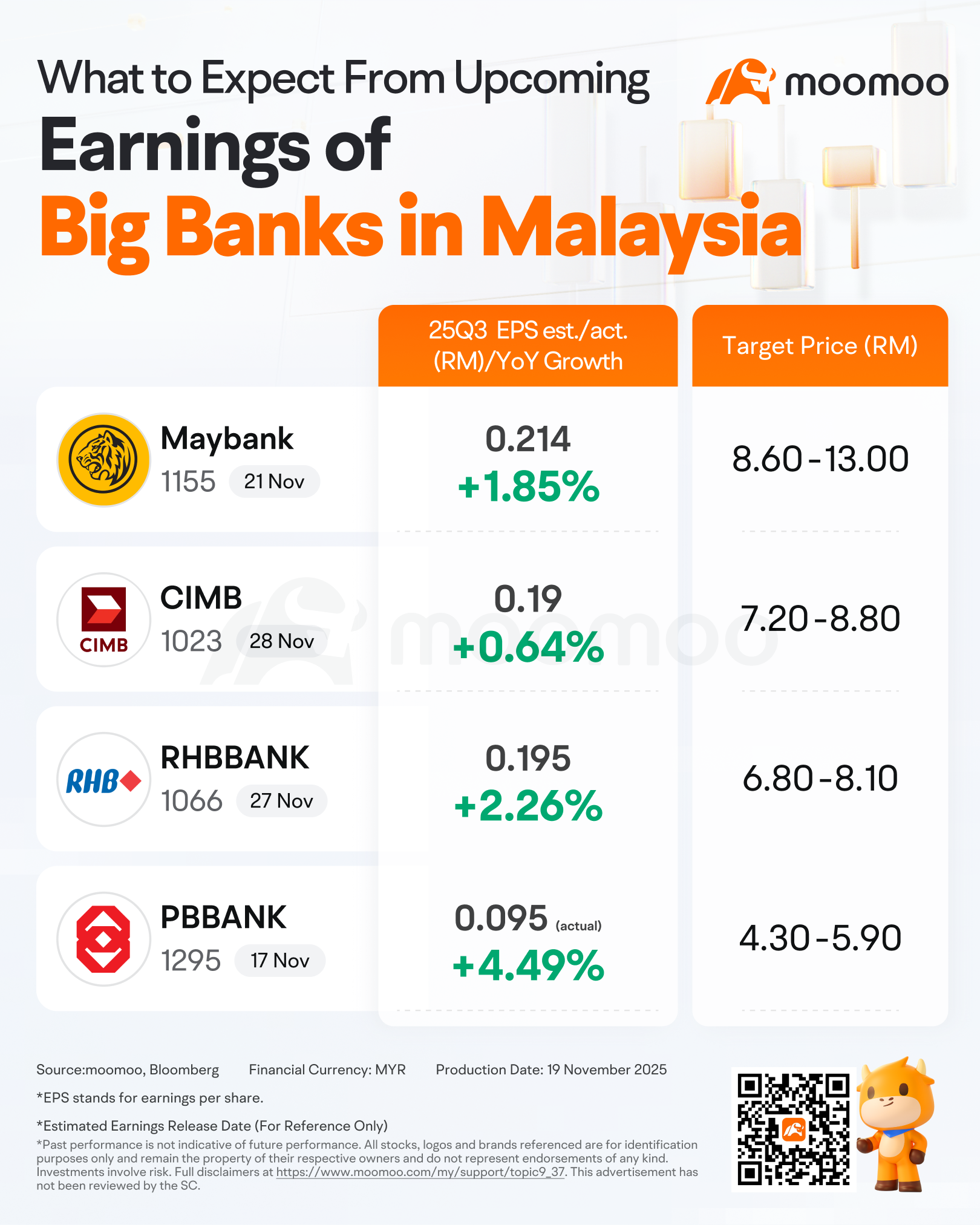 収益プレビュー | マレーシアの銀行株は、グローバル市場のボラティリティが高まる中、回復力を示しています
