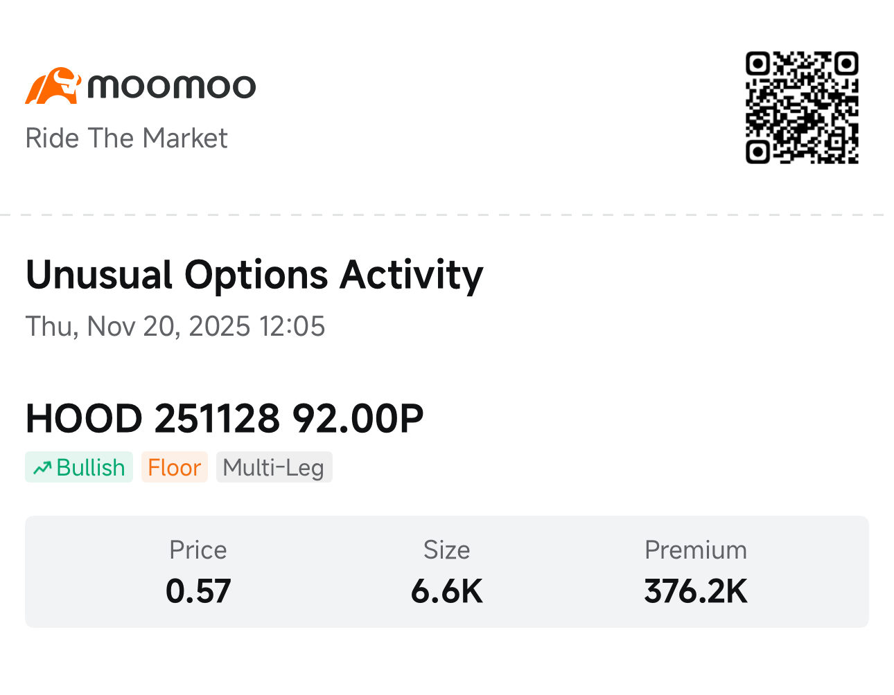 在市場拋售中，Robinhood 顯示出低水平買入，Datadog 表現看跌：聰明資金期權
