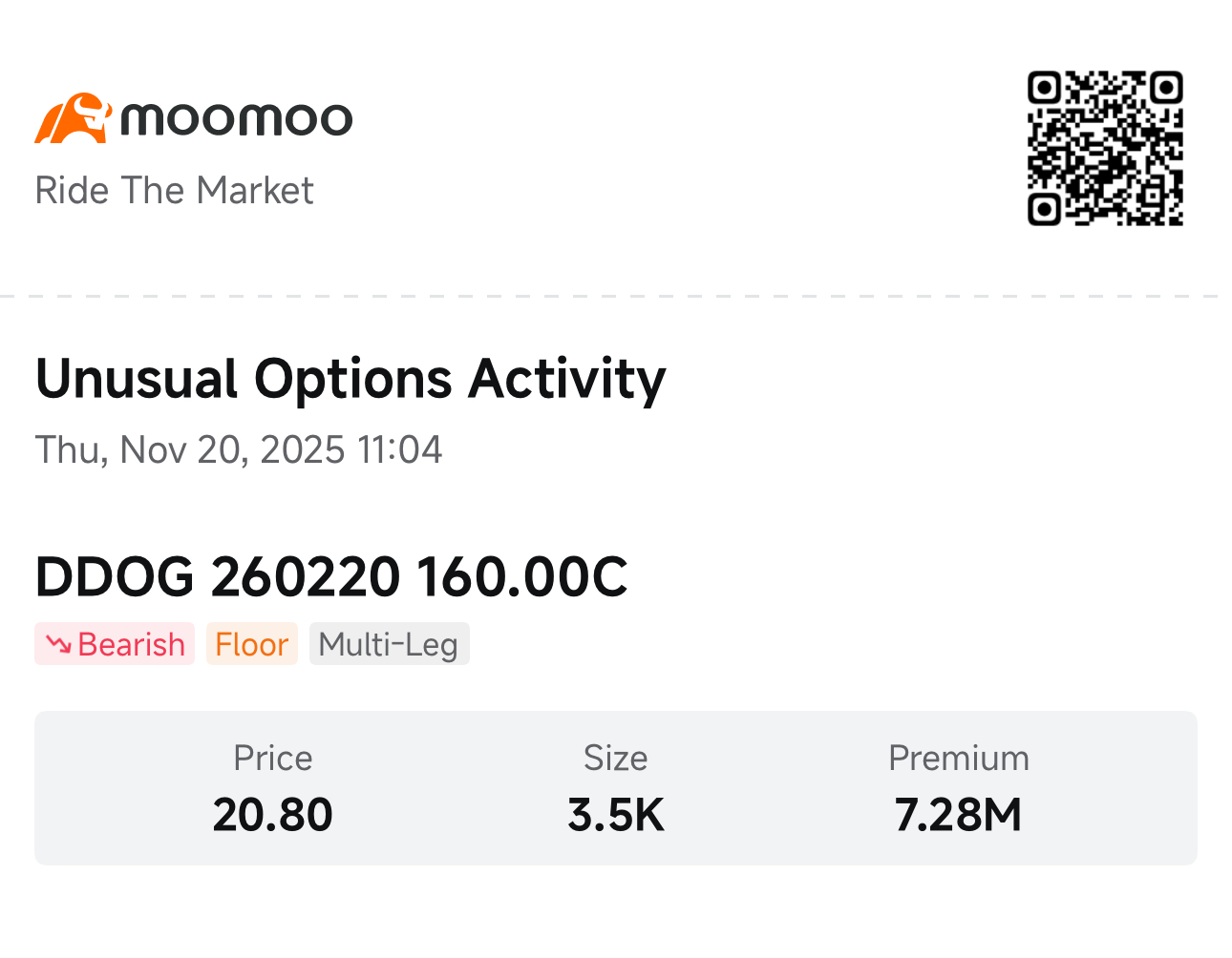 在市場拋售中，Robinhood 顯示出低水平買入，Datadog 表現看跌：聰明資金期權