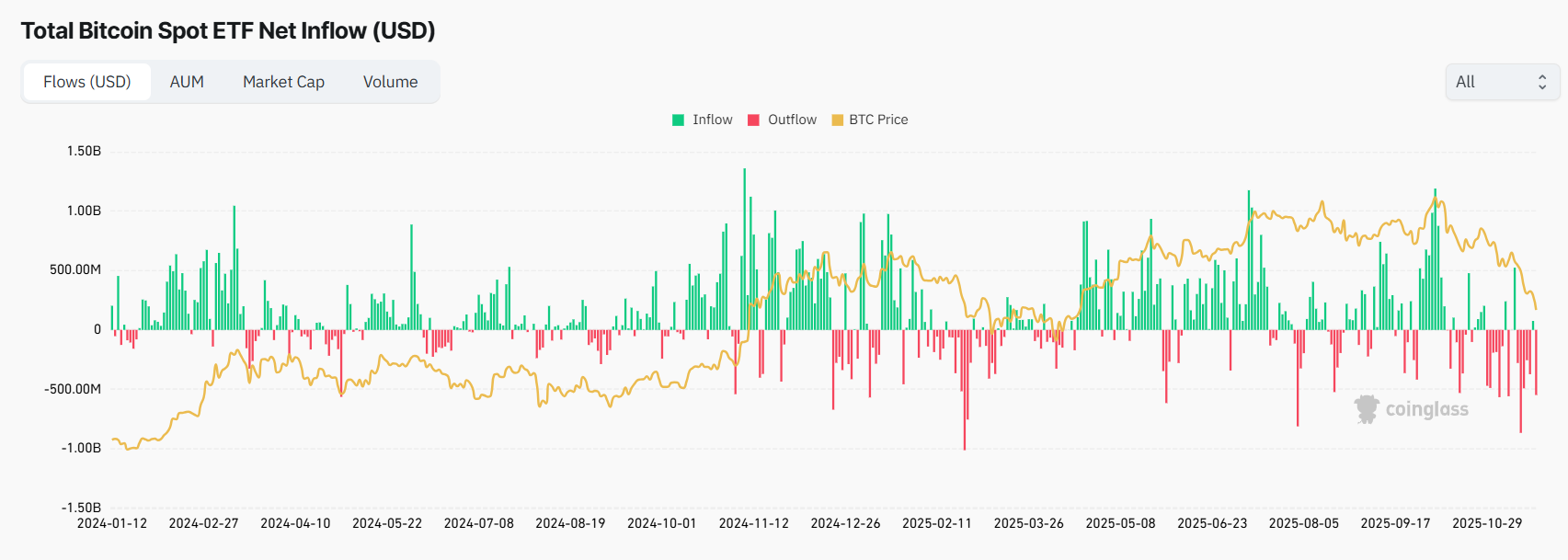 JPMorgan: Crypto Pullback Appears Driven by Retail Selling Spot Bitcoin and Ether  ETFs