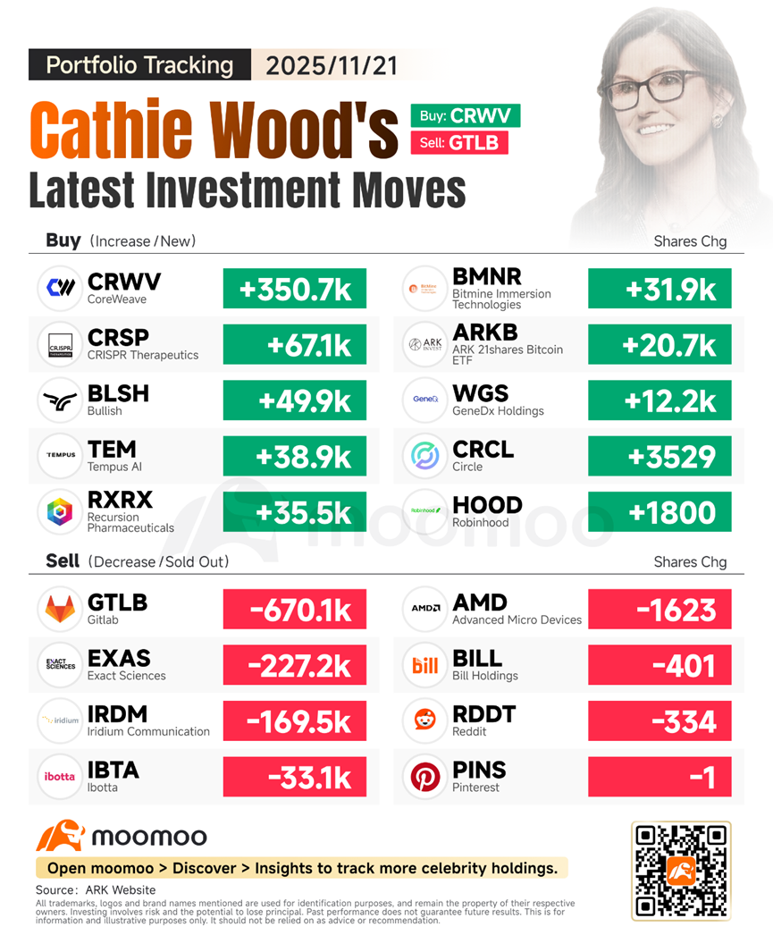 Cathie Wood买入了350.7万股Coreweave股票，继续押注人工智能基础设施和加密货币。