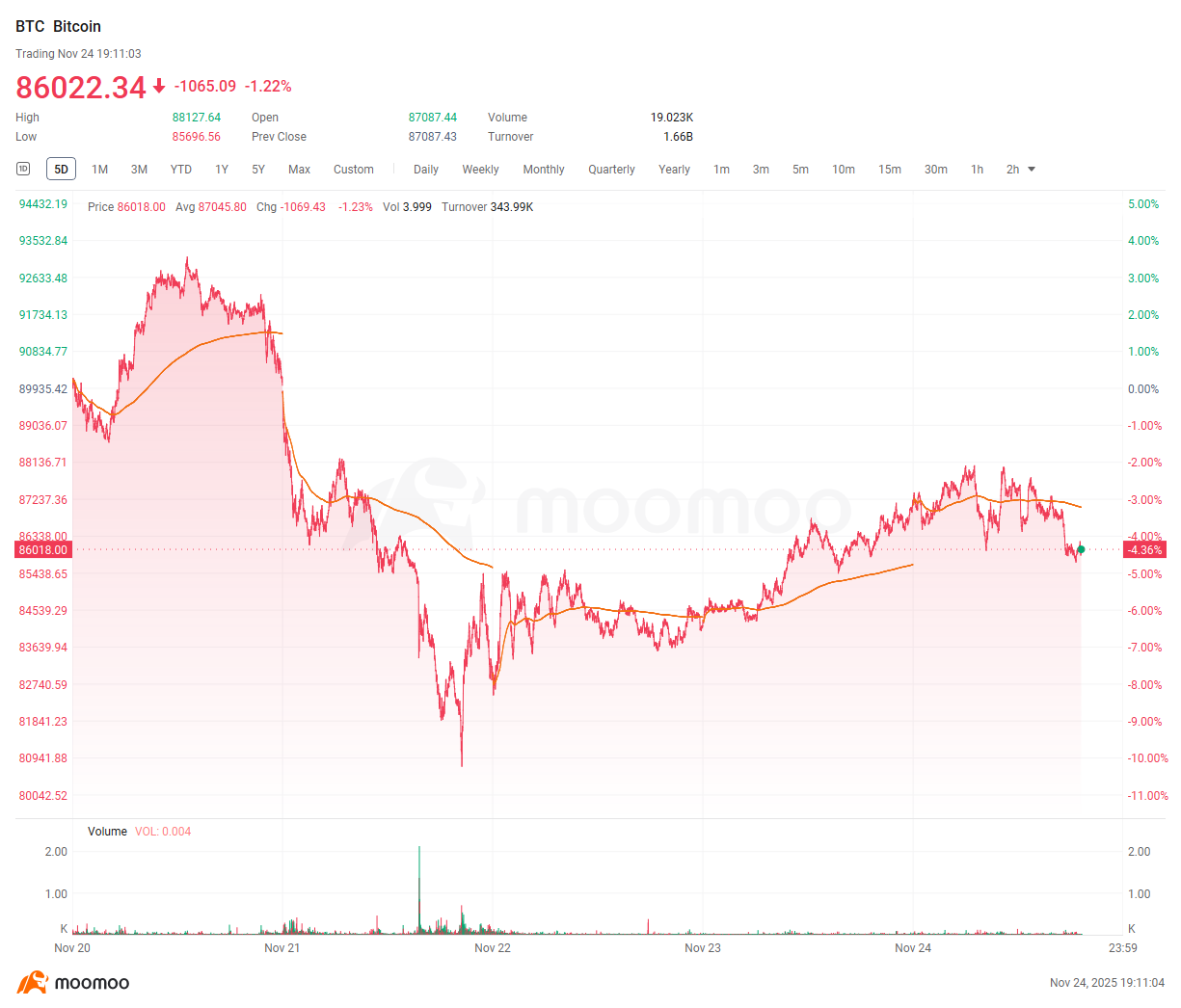 加密货币每周摘要| 比特币因美联储鸽派信号反弹至88,000美元；DAT危机加剧，XRP ETF推出