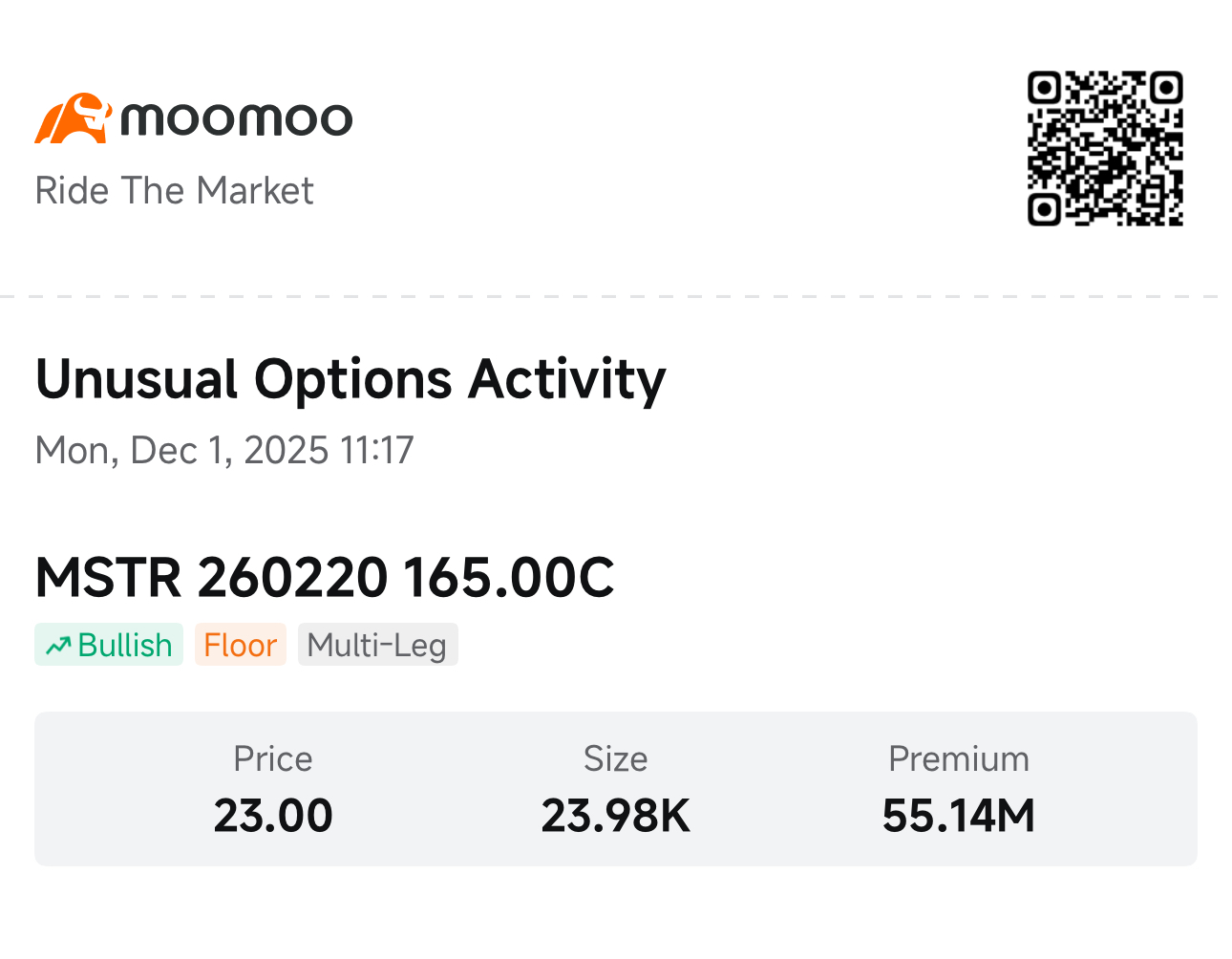 随着MSTR股价暴跌10%，机构大举买入5500万美元的看涨期权：聪明资金的选择