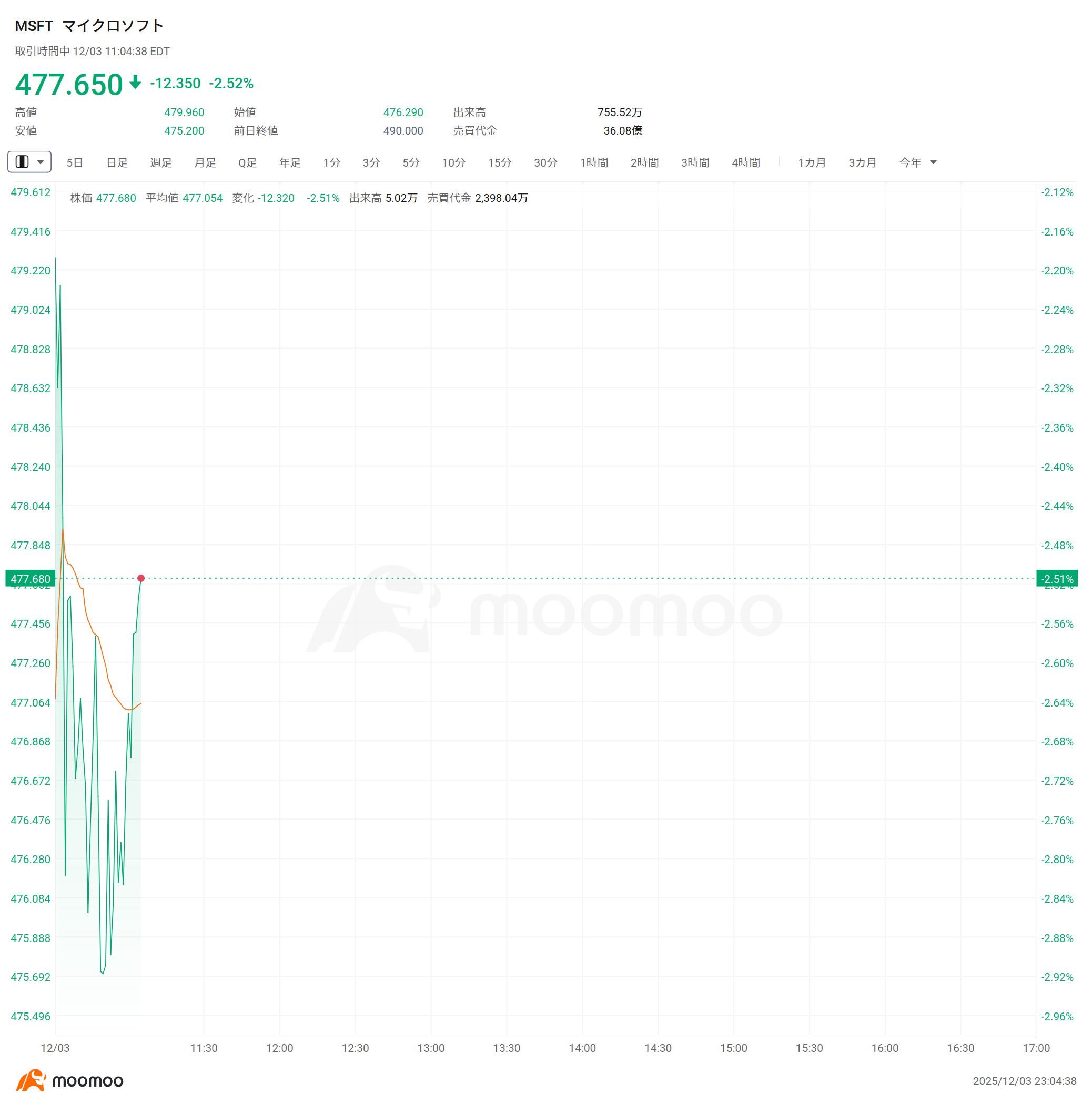 米株ザラ場速報】ダウ平均とS&P500は上昇に転じる マイクロソフトが2％超下落、AIソフトウェアの販売目標を引き下げと伝わる、プットオプションが700％上昇  ロボット関連銘柄は上昇、iRobotが43％上昇、Serve Roboticsが6％上昇 仮想通貨関連株は上昇、BMNRは7%、Strategy ...