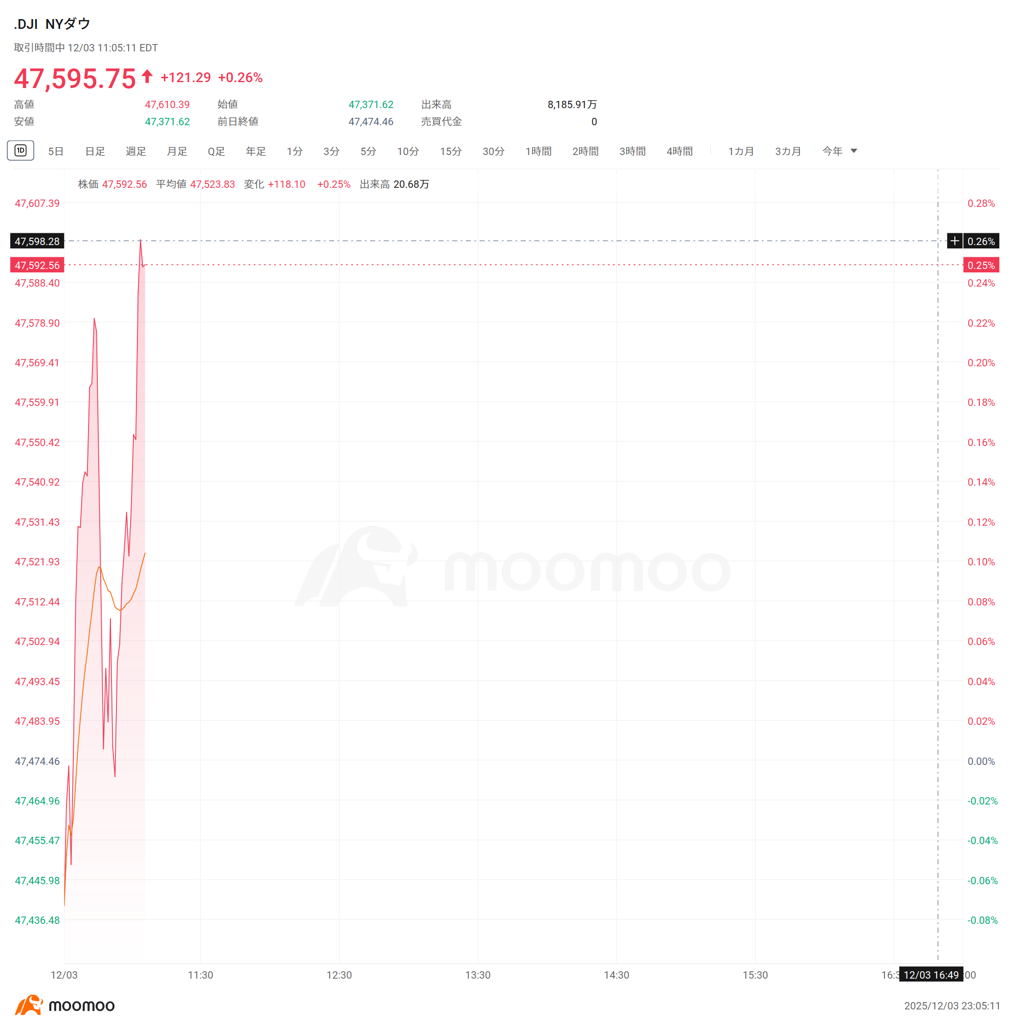 米株ザラ場速報】ダウ平均とS&P500は上昇に転じる マイクロソフトが2％超下落、AIソフトウェアの販売目標を引き下げと伝わる、プットオプションが700％上昇  ロボット関連銘柄は上昇、iRobotが43％上昇、Serve Roboticsが6％上昇 仮想通貨関連株は上昇、BMNRは7%、Strategy ...