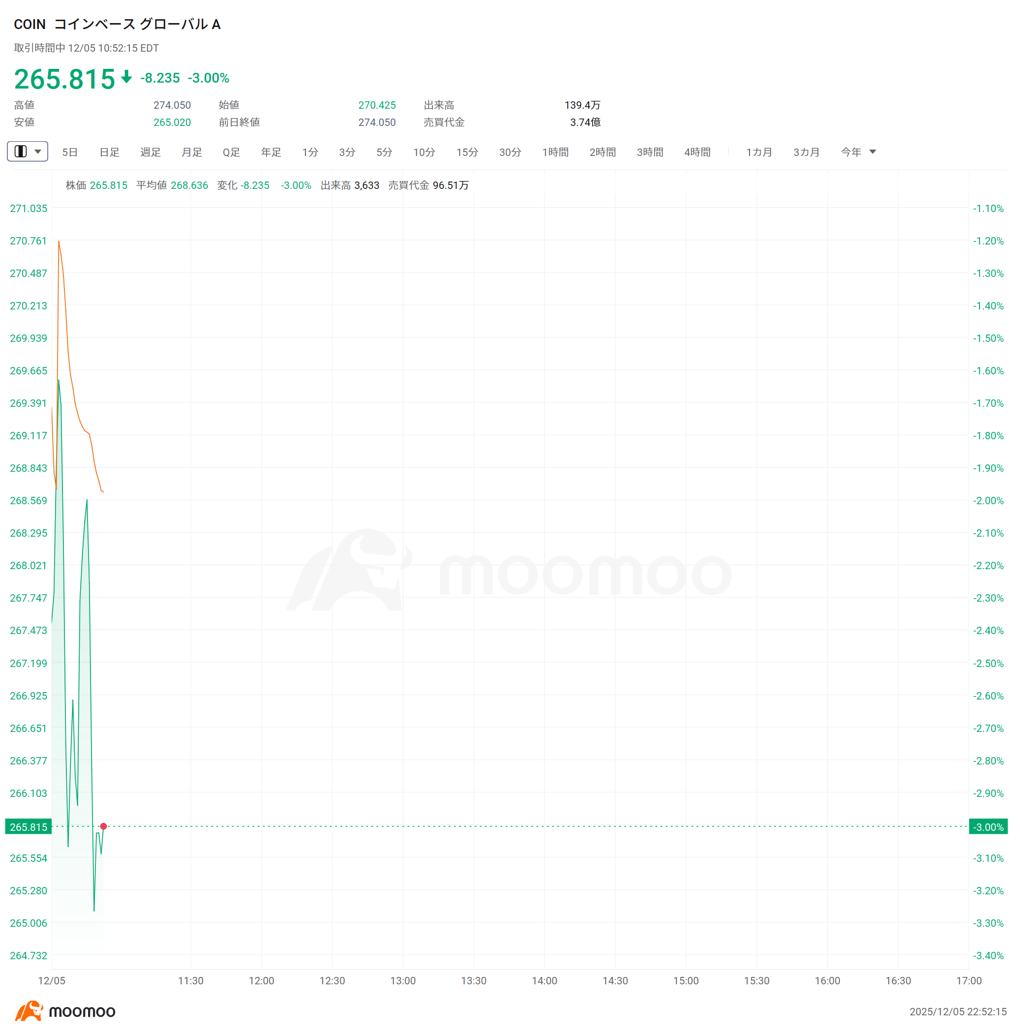 米株ザラ場速報】ロボット関連銘柄は続伸、iRobotが40％急伸、コールオプション180%も上昇、Nauticus Roboticsが18%上昇  ビットコイン、一時9万ドル大台割れ 仮想通貨関連株は下落 ULTAが10％上昇、2025通期ガイダンスを上方修正