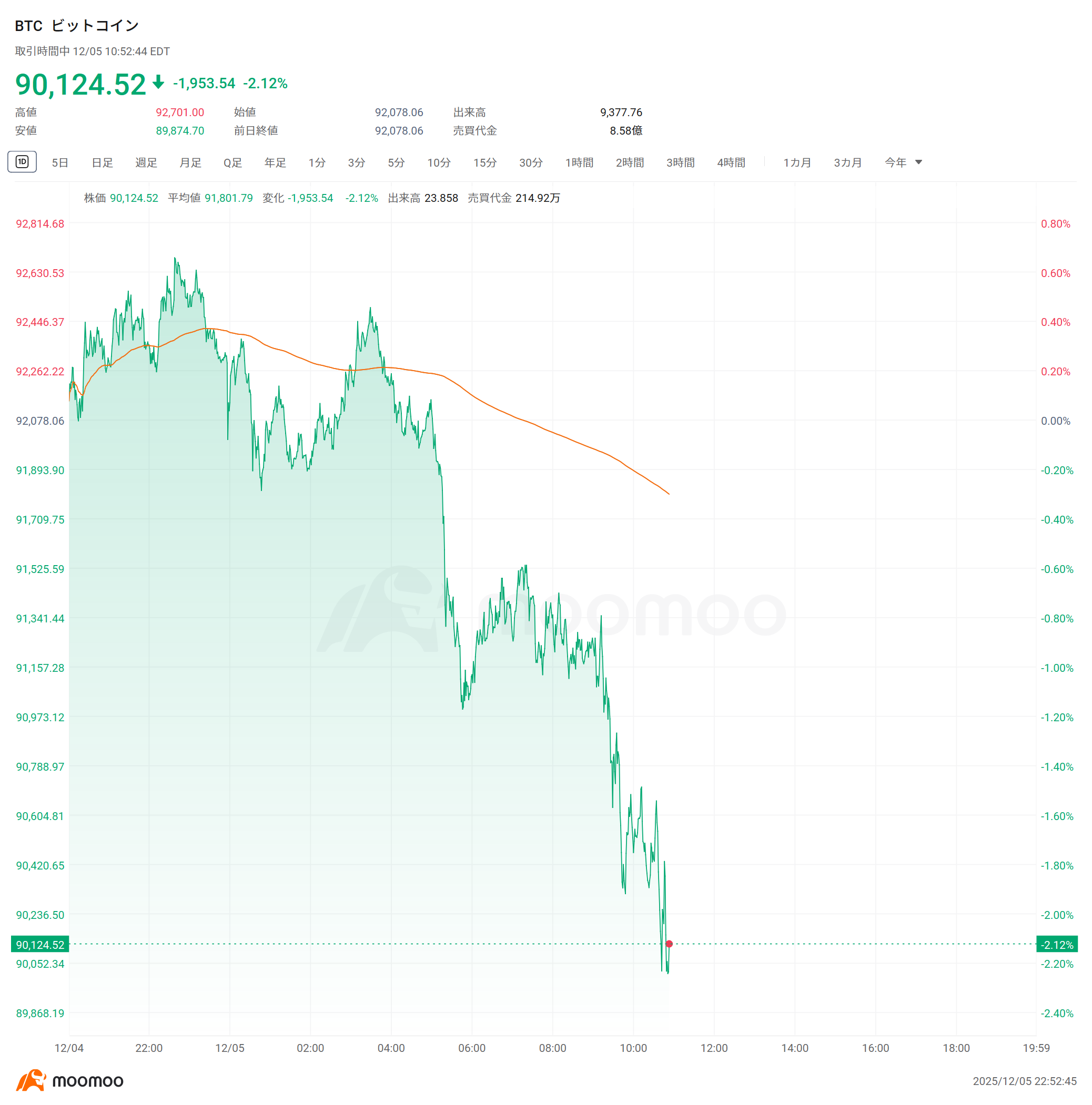 米株ザラ場速報】ロボット関連銘柄は続伸、iRobotが40％急伸、コールオプション180%も上昇、Nauticus Roboticsが18%上昇  ビットコイン、一時9万ドル大台割れ 仮想通貨関連株は下落 ULTAが10％上昇、2025通期ガイダンスを上方修正