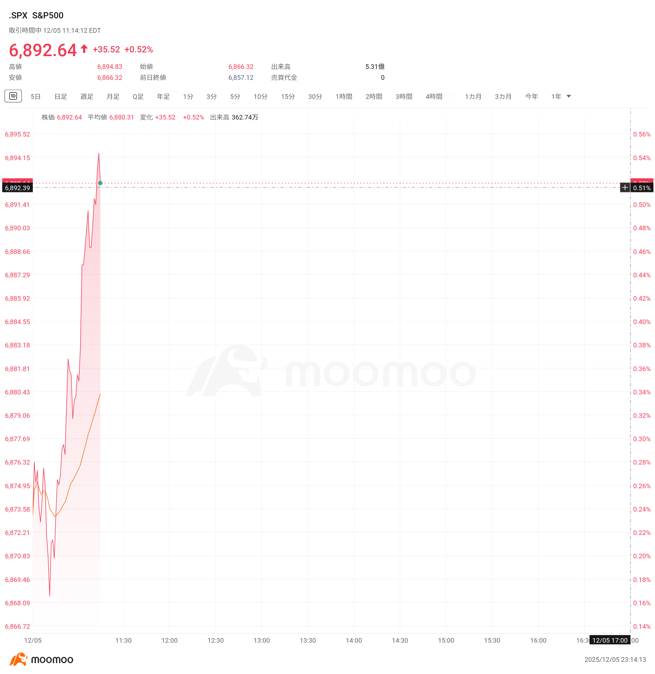 速報】PCEデータ発表後、米3大主要指数は日中最高値を更新、ナスダック100指数のコールオプションも200％上昇  ビットコインは一時9.1万ドル台に乗せる