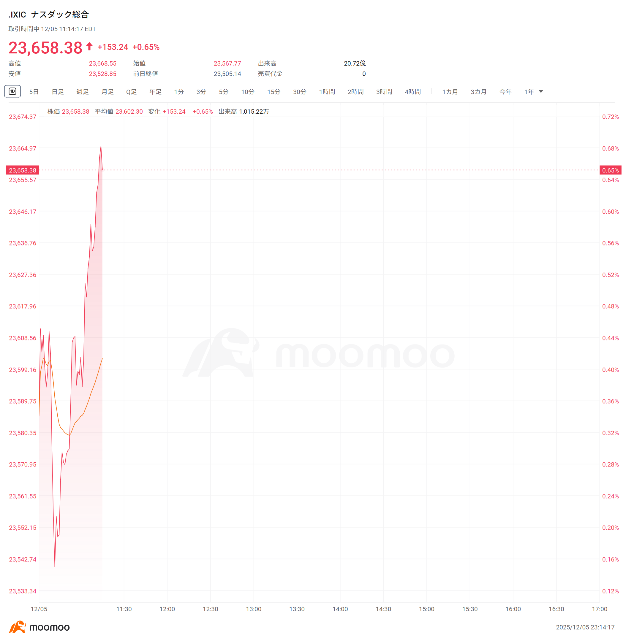 速報】PCEデータ発表後、米3大主要指数は日中最高値を更新、ナスダック100指数のコールオプションも200％上昇  ビットコインは一時9.1万ドル台に乗せる