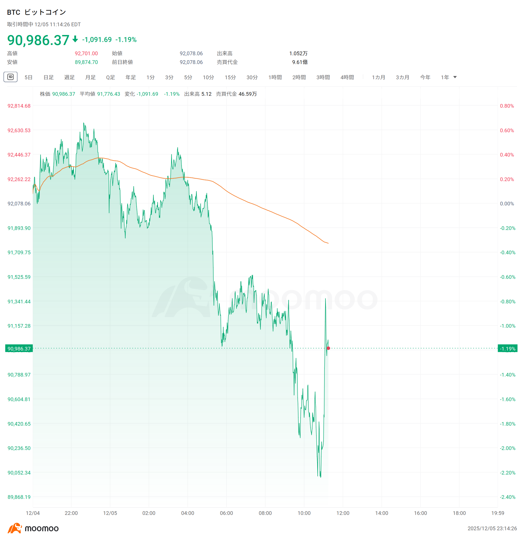 速報】PCEデータ発表後、米3大主要指数は日中最高値を更新、ナスダック100指数のコールオプションも200％上昇 ビットコイン は一時9.1万ドル台に乗せる