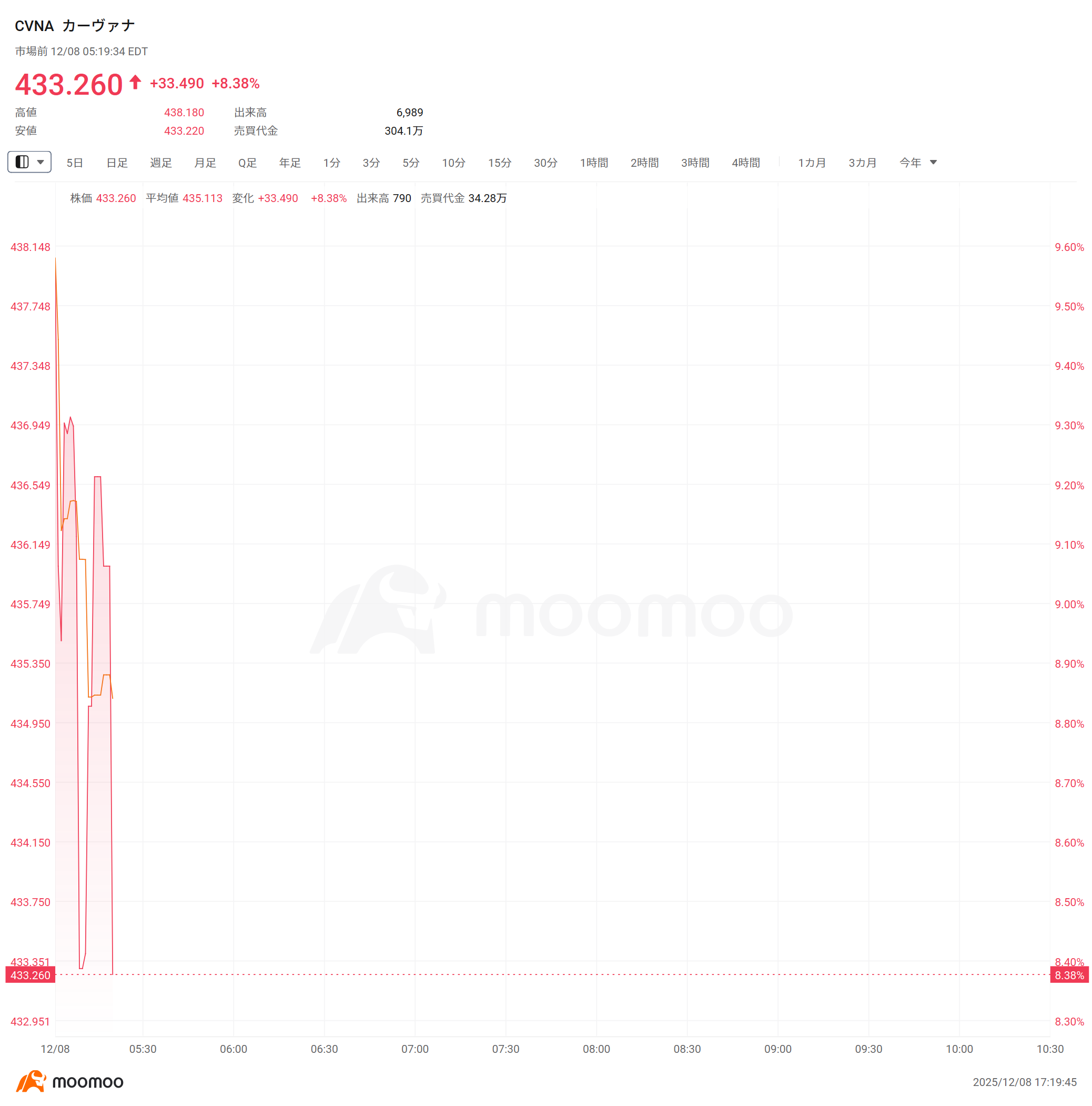 米株プレマーケット】CarvanaとCRHはそれぞれ8％、6％上昇、S&P500指数に採用される ビットコイン、9.2万ドル台に回復  ロボット関連株は続伸、iRobotは7％超上昇 ストレージは「スーパーサイクル」に迎え、ストレージ関連銘柄は上昇