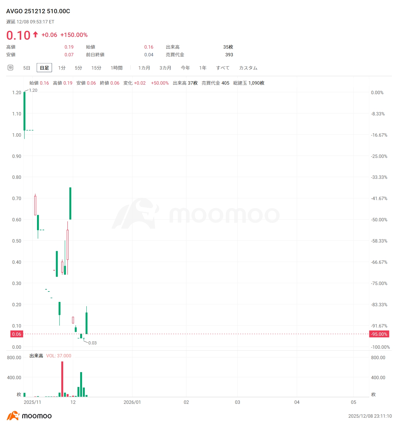 米株ザラ場速報】ブロードコムが3％高、史上最高値更新、コールオプションも150％急騰 キメラが40％高 CFLTが29％近く上昇、IBMが110億ドルで買収交渉中  マーベルが9％急落 コアウィープが7％安 WBDが8％高 アイロボットが8％超上昇 光通信関連株が急伸