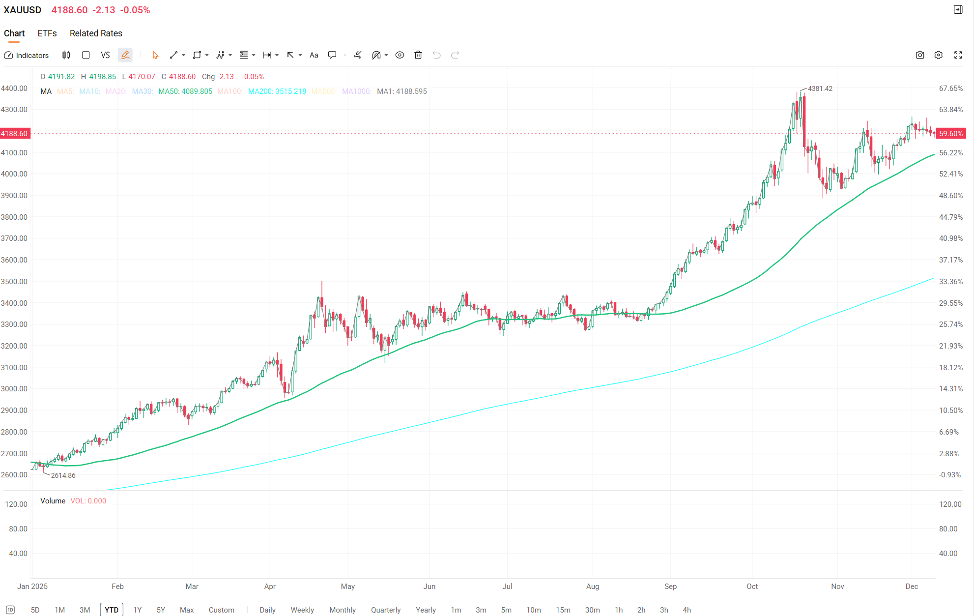 FOMC前瞻：12月降息似乎已成定局——2026年则不然