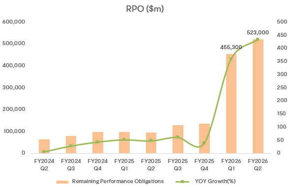 Oracle Rpo Graph Oracle Q2 Review: The Market No Longer Buys the RPO Story