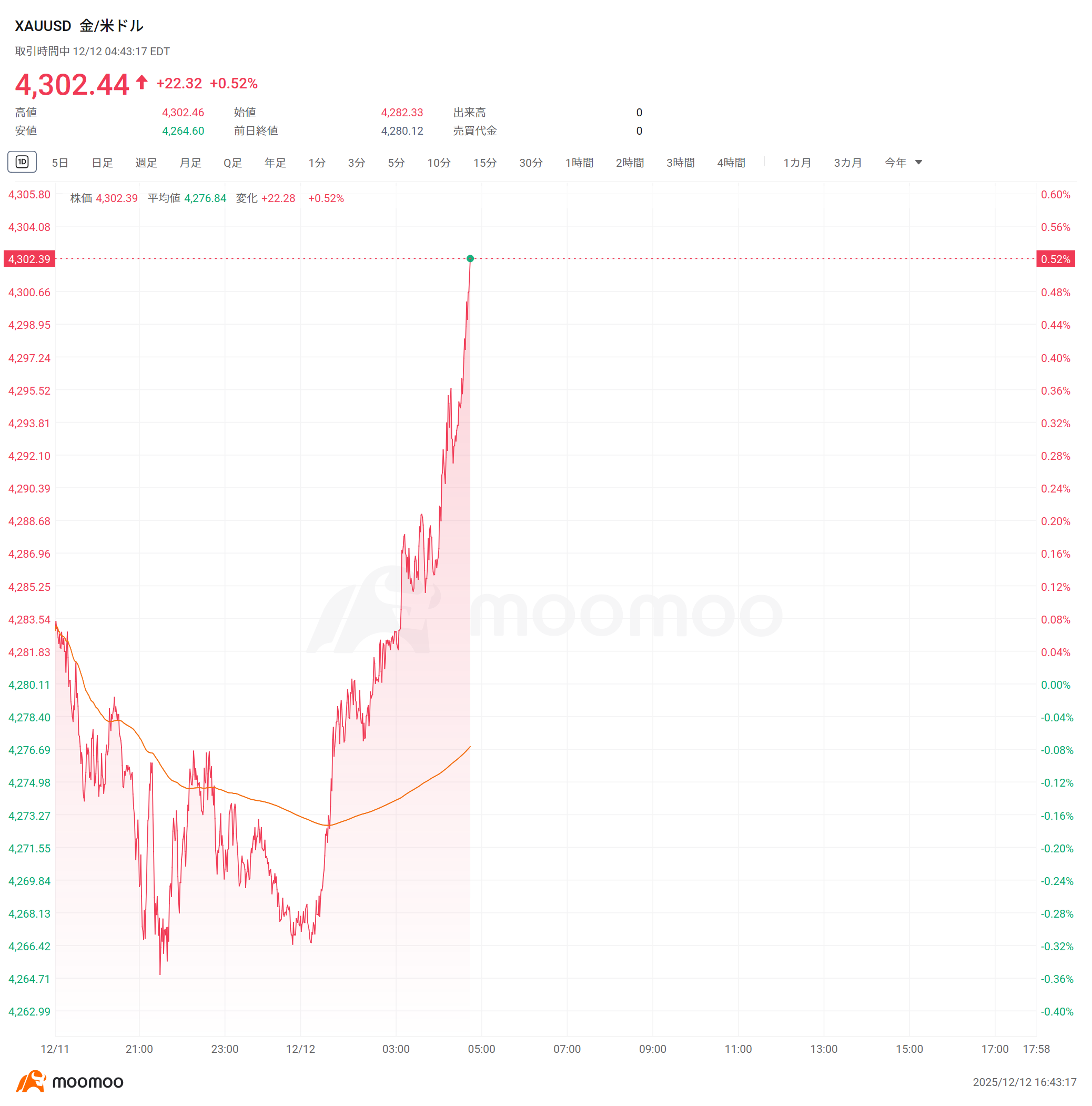 速報】現物金、4300ドル台に乗せる 10月21日以来初
