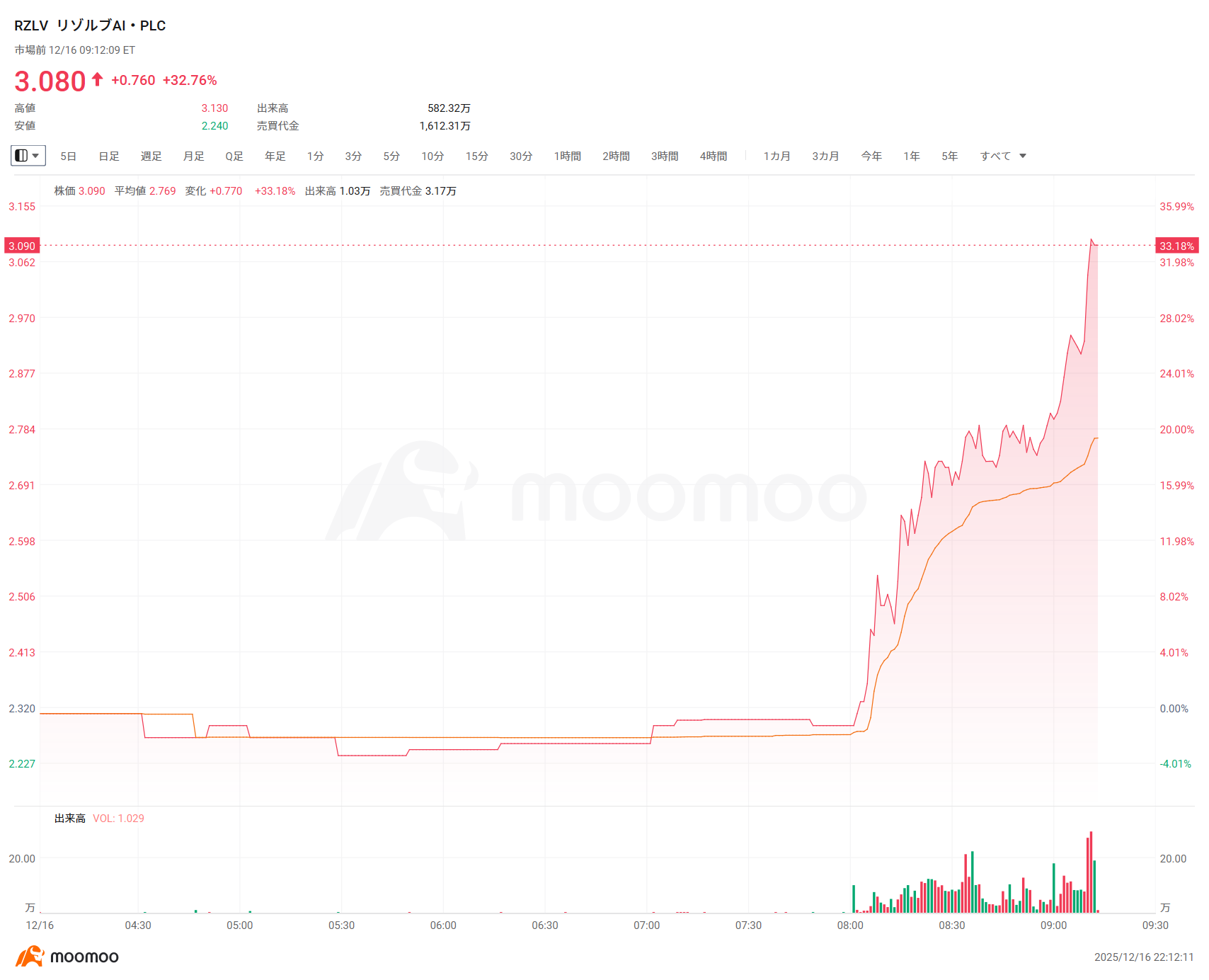速報】リゾルブAIが時間外で32%超急伸 12月の売上高が1700万ドル超、年間経常収益2億ドル突破の見通しを発表