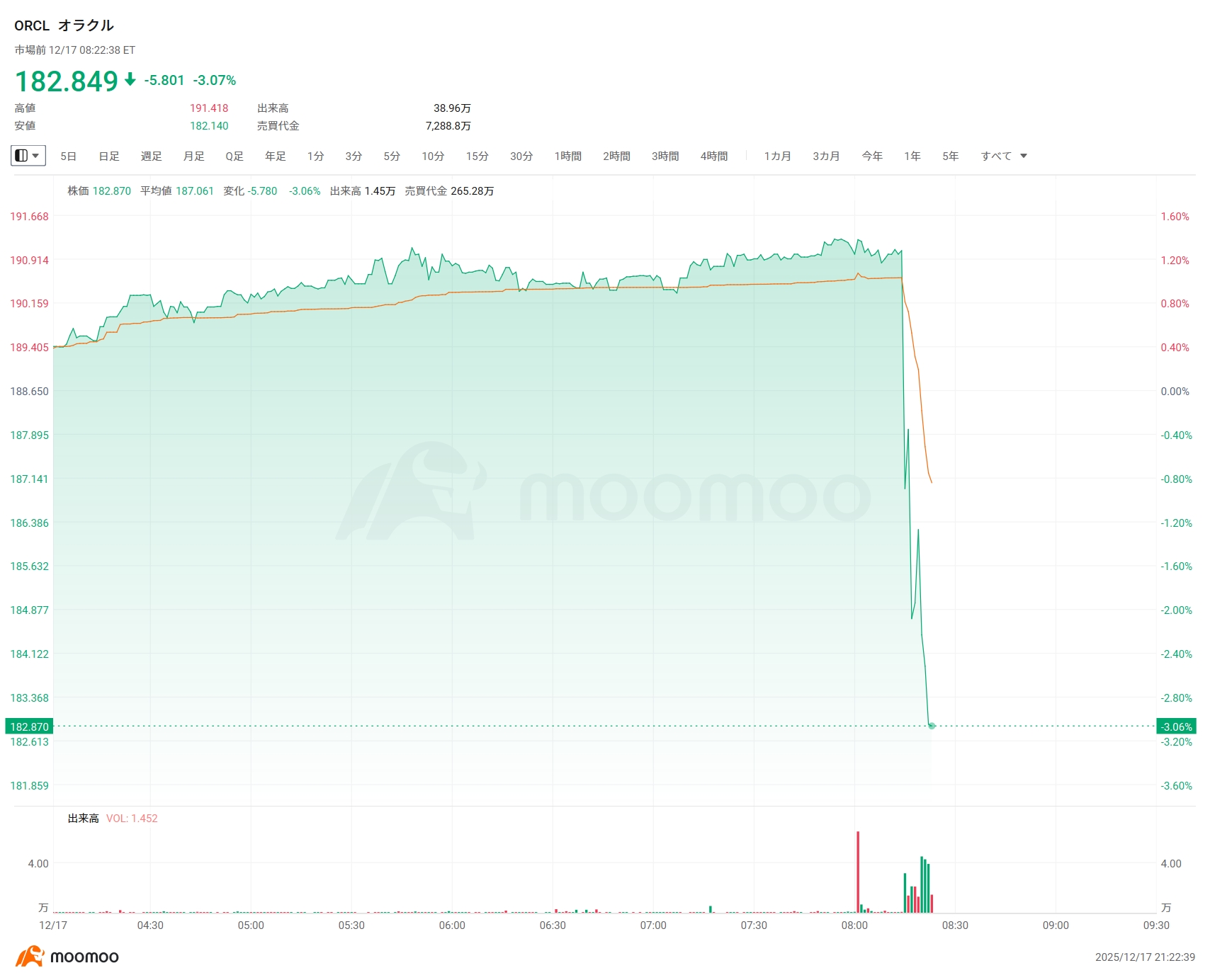 速報】オラクルは時間外下落に転じる、足元は3％下落 同社100億ドル規模のミシガンデータセンター、Blue  Owlとの資金調達交渉が行き詰まり宙に浮く＝FT
