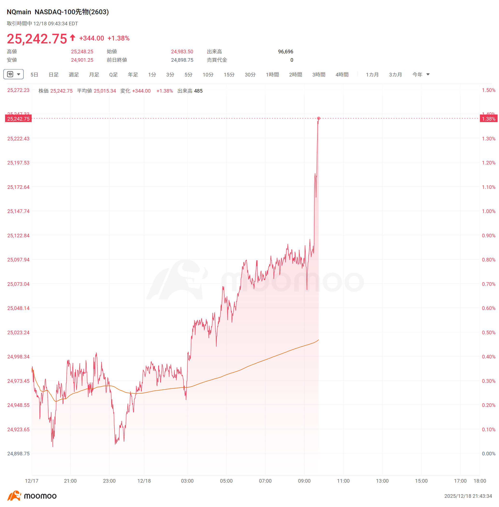 速報】米3大主要指数先物は急上昇、ナスダック先物は1.3%、S&P500先物は0.8%上昇 消費者物価指数（CPI）の発表を受けて、FRBは来年、62 ベーシスポイントの利下げに踏み切る見込む