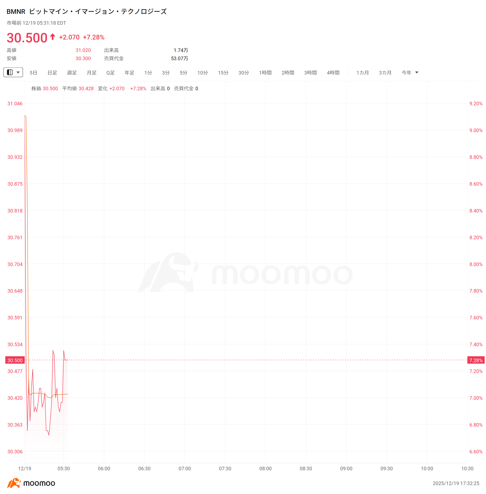米株プレマーケット】Coreweaveが6％上昇、米国エネルギー省が同社を含む24社が米国のAI「Genesis Mission」に参加と発表  オラクルが5％上昇、中国のバイトダンスはTikTok米国版アプリの運営権を新たな合弁会社に譲渡することで合意  Nikeは10％安、2Q純利益が32%急落 仮想 ...