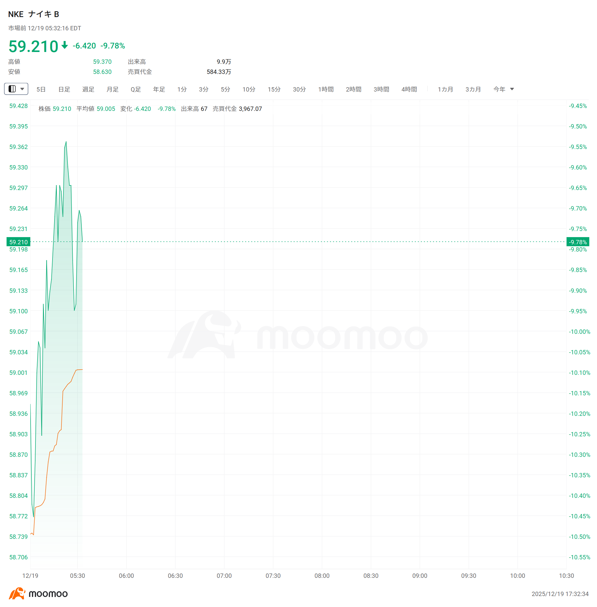米株プレマーケット】Coreweaveが6％上昇、米国エネルギー省が同社を含む24社が米国のAI「Genesis Mission」に参加と発表  オラクルが5％上昇、中国のバイトダンスはTikTok米国版アプリの運営権を新たな合弁会社に譲渡することで合意  Nikeは10％安、2Q純利益が32%急落 仮想 ...