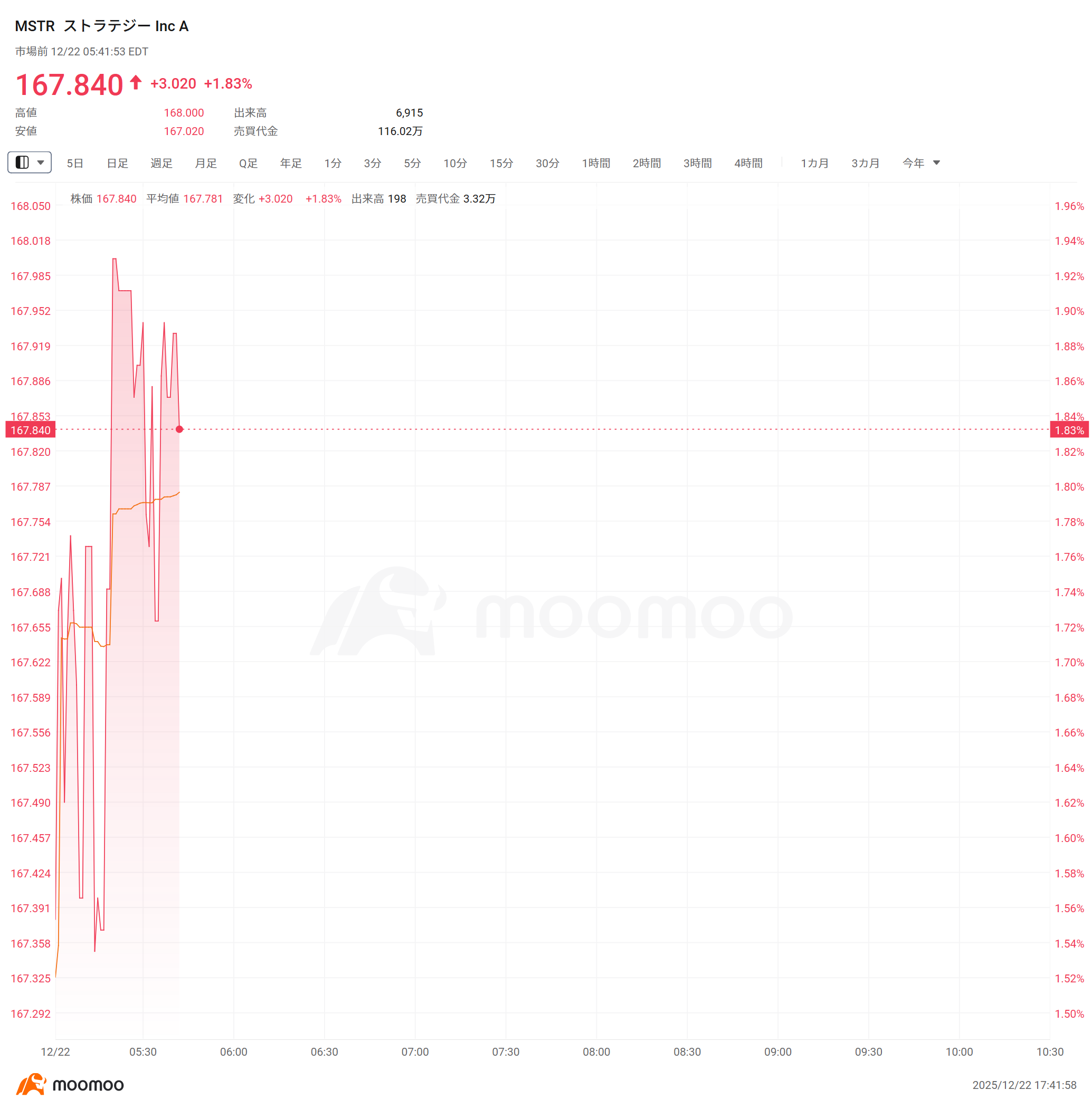 米株プレマーケット】米3大主要指数先物は続伸 宇宙関連株は軒並み上昇、DXYZが8%上昇、Rocket Labは5%上昇  仮想通貨関連株は堅調、IRENが4％上昇