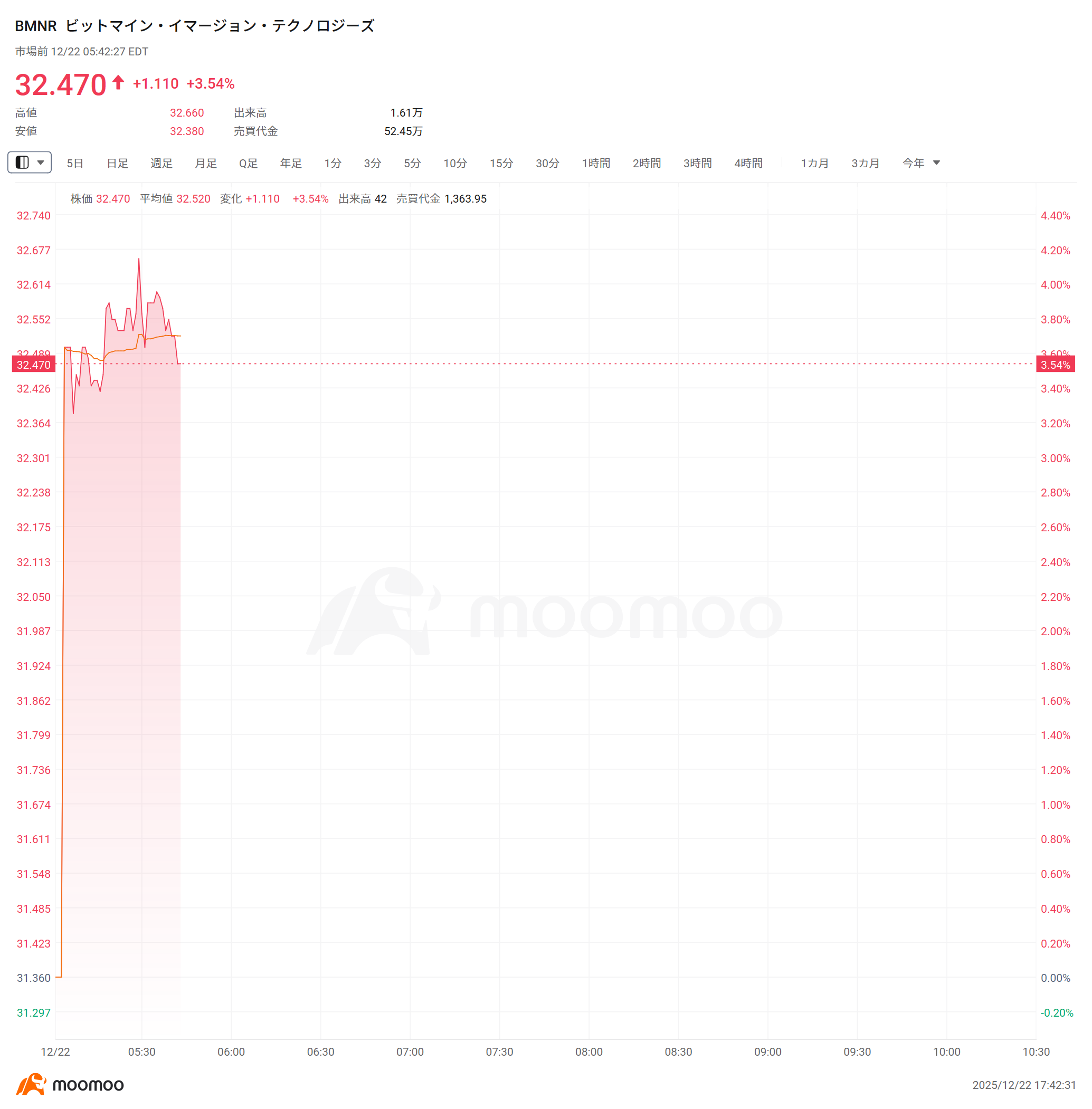 米株プレマーケット】米3大主要指数先物は続伸 宇宙関連株は軒並み上昇、DXYZが8%上昇、Rocket Labは5%上昇  仮想通貨関連株は堅調、IRENが4％上昇