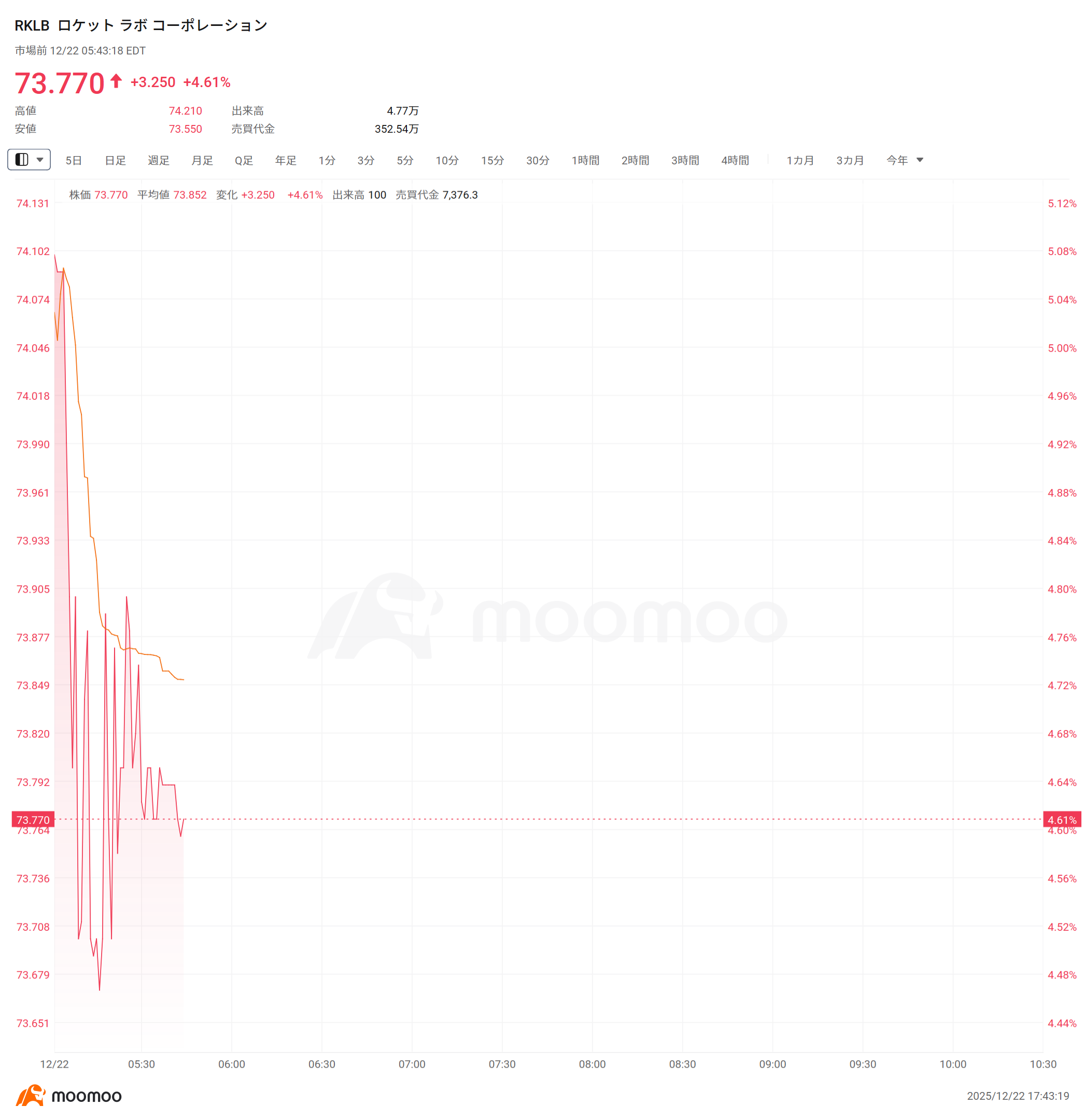 米株プレマーケット】米3大主要指数先物は続伸 宇宙関連株は軒並み上昇、DXYZが8%上昇、Rocket Labは5%上昇 仮想通貨 関連株は堅調、IRENが4％上昇