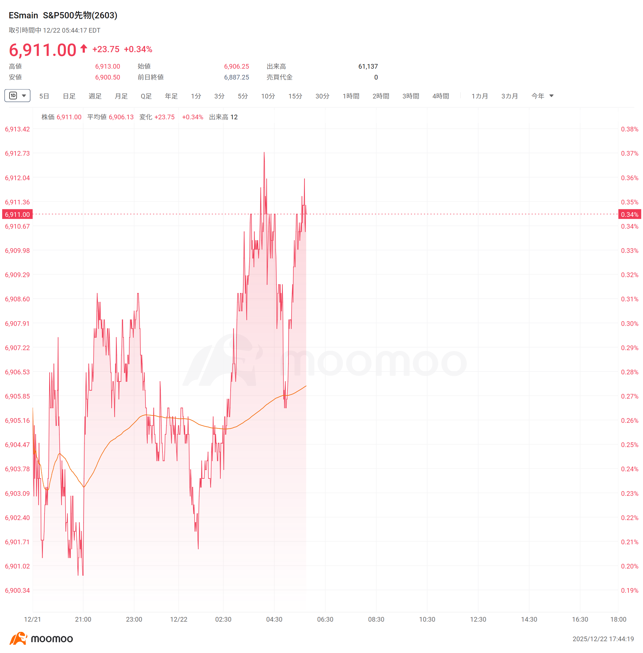 米株プレマーケット】米3大主要指数先物は続伸 宇宙関連株は軒並み上昇、DXYZが8%上昇、Rocket Labは5%上昇 仮想通貨関連株 は堅調、IRENが4％上昇