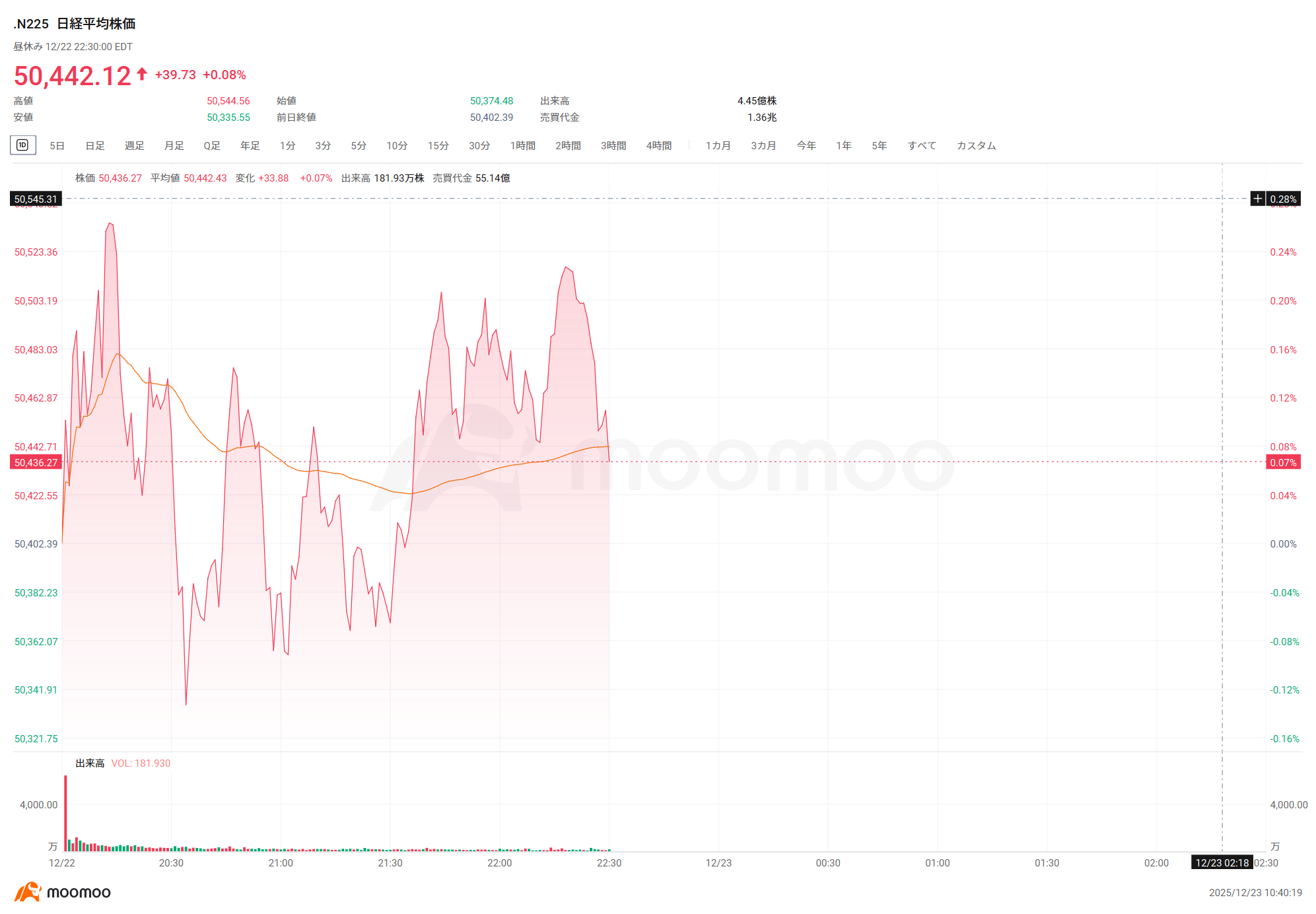 日経平均23日前引け＝3日続伸、39円高 売れるGはS高カイ気配、Defコンは急反発、ネットスタズが大幅高で5日続伸、大垣共立が上値指向強める
