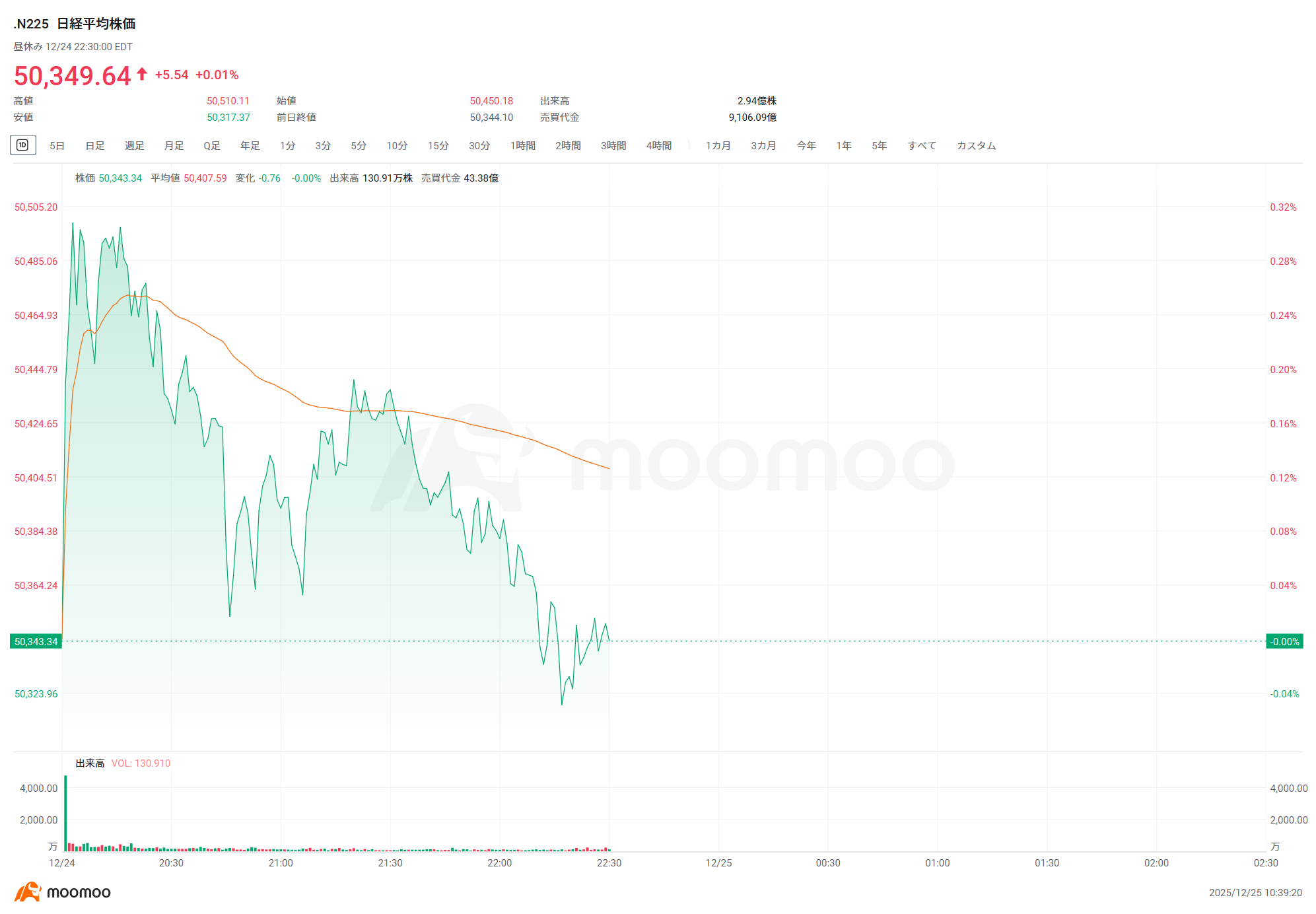 日経平均25日前引け＝反発、5円高 キオクシアが続騰、邦チタは連日の大幅高、GENDAが上値指向鮮明、ケミプロが急動意で大勢2段上げ様相
