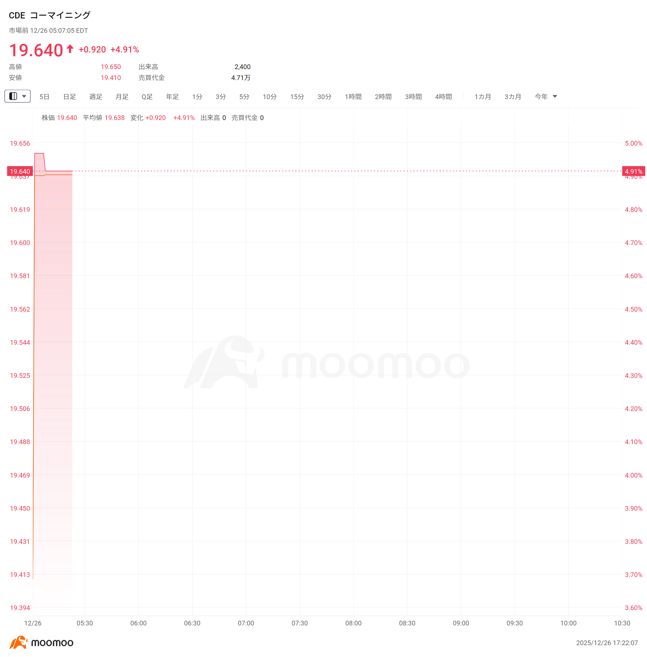 米株プレマーケット】現物金と銀は歴史最高値を更新、銅先物は一時4%超上昇！ 貴金属関連銘柄は軒並み上昇、ProShares Ultra Silver が9％上昇、クール・マイニングが5％上昇