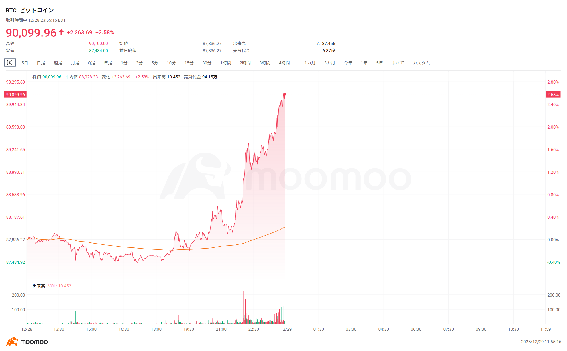 トップニュース】ビットコインは2％超上昇、90000ドル大台回復