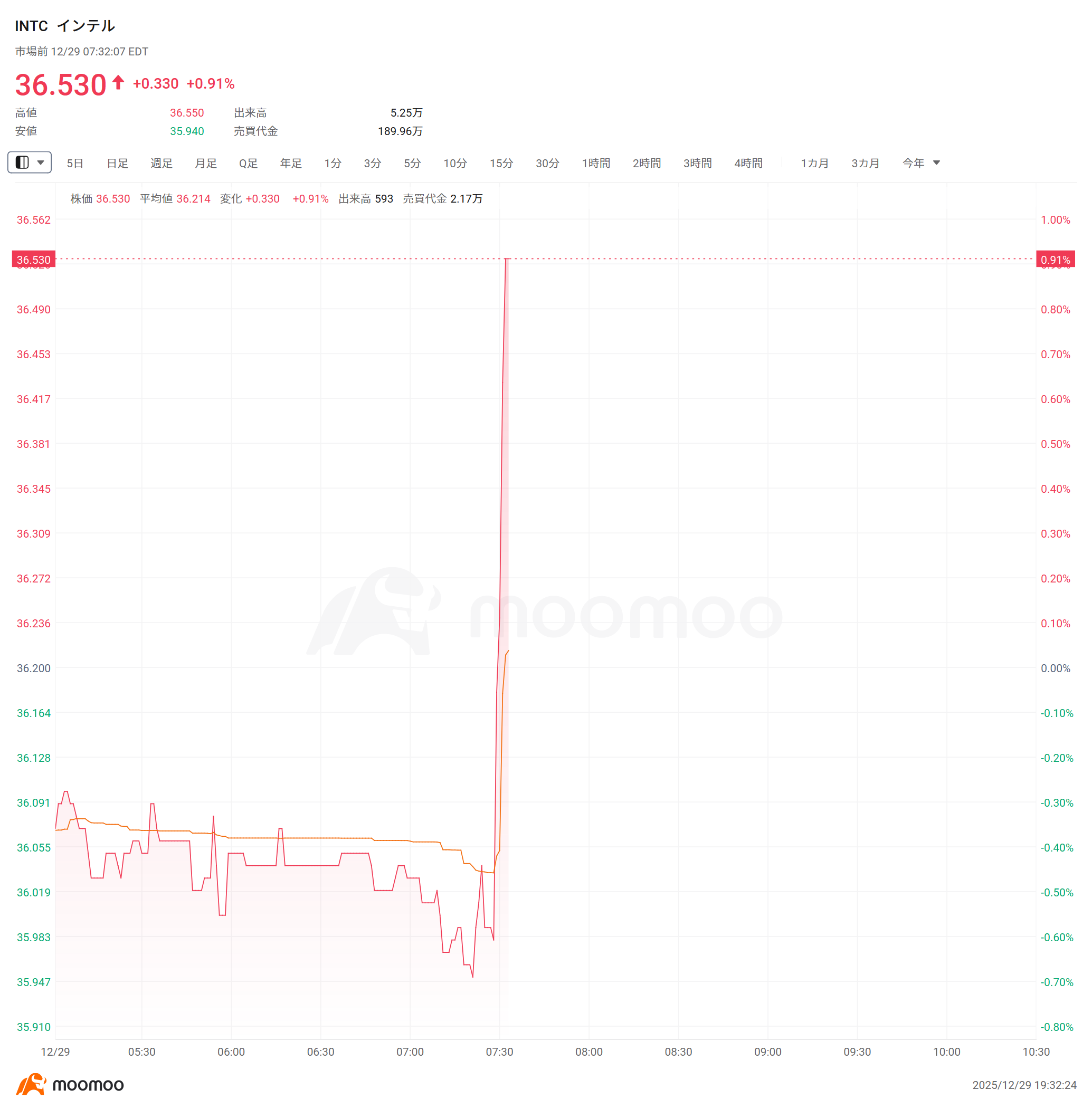 速報】インテルが時間外上昇に転じる SECへの提出書類によると、インテルはエヌビディアに2億1,480万株を50億ドルで売却