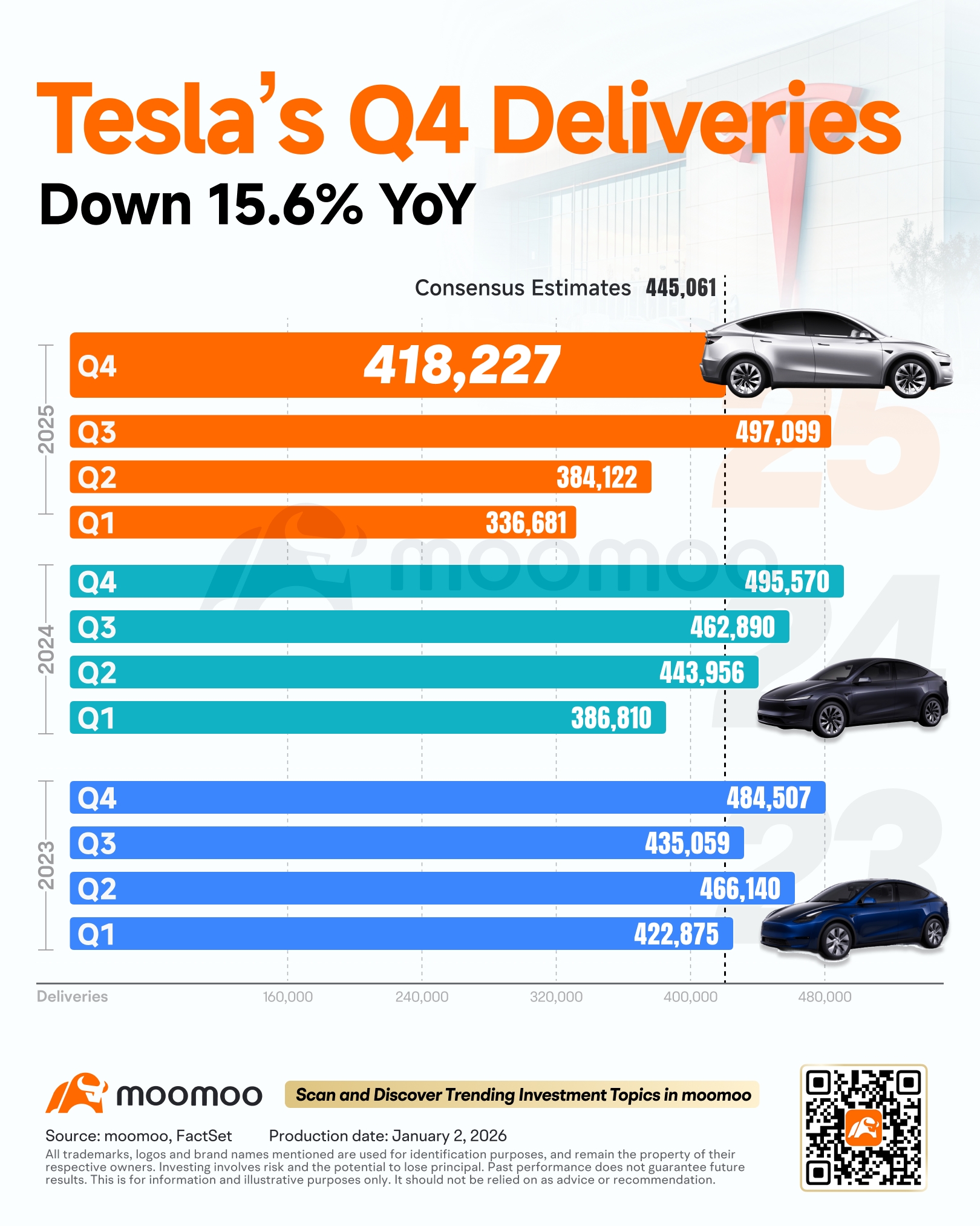 Tesla Q4 Total Production 434,358 Units, Deliveries 418,227 Units - moomoo