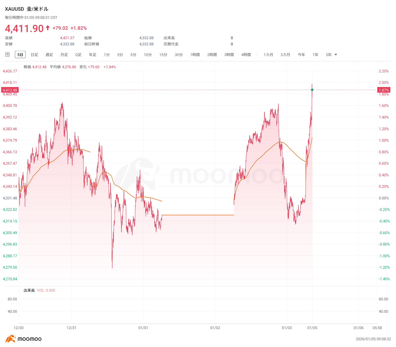 速报】现货黄金再次突破4,400美元大关，日内涨幅扩大至1.6%。此外，现货白银日内飙升4.5%，目前交易价格为每盎司76美元。