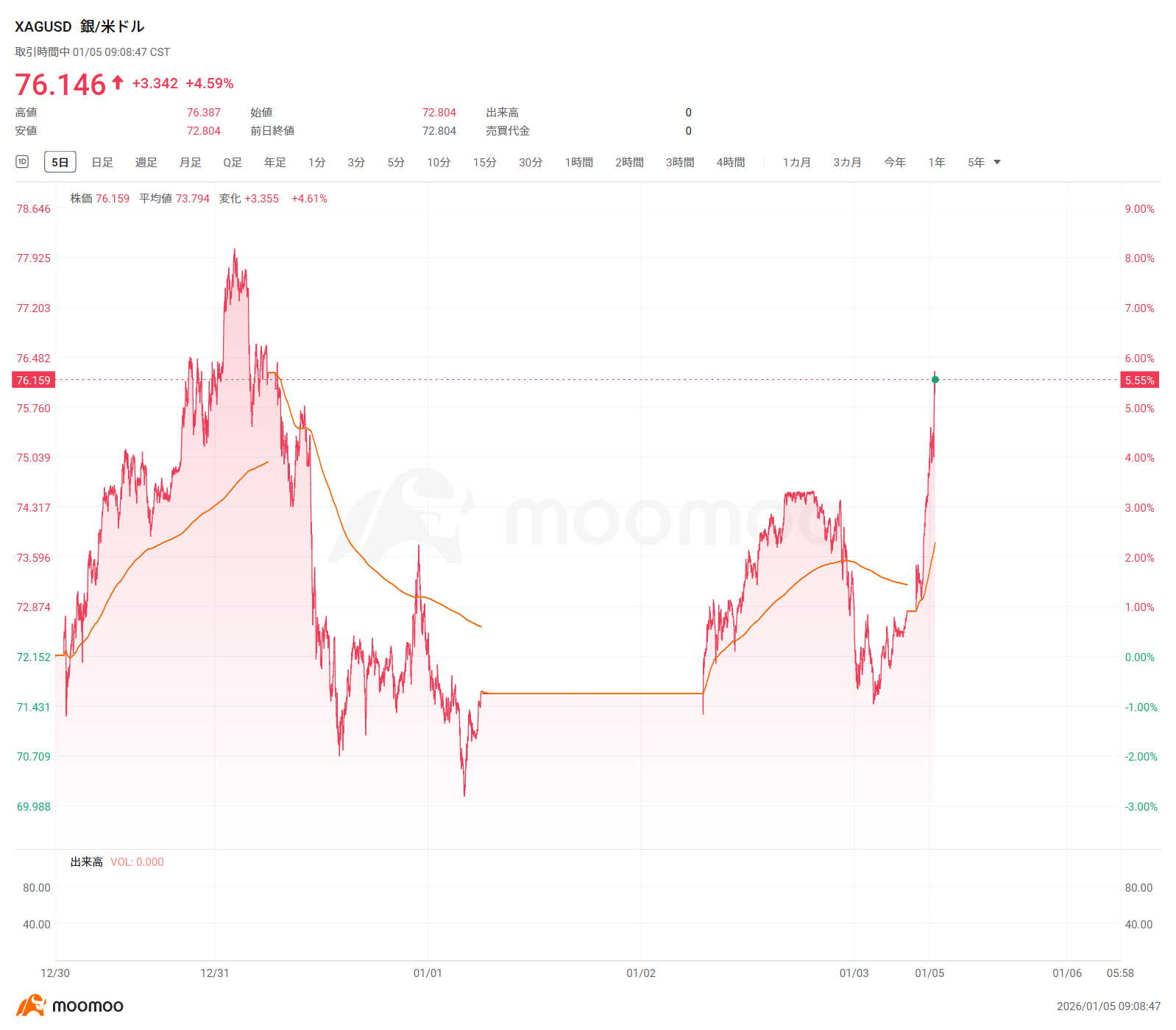 Spot gold has regained the key level of $4,400, with intraday gains  expanding to 1.6%. Additionally, spot silver surged 4.5% during the day and  is currently trading at $76 per ounce.