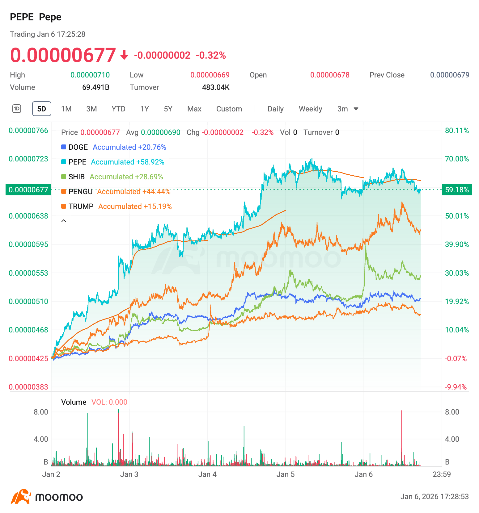 The Memecoin Truth: Why the Market Shows Enthusiasm for DOGE & TRUMP