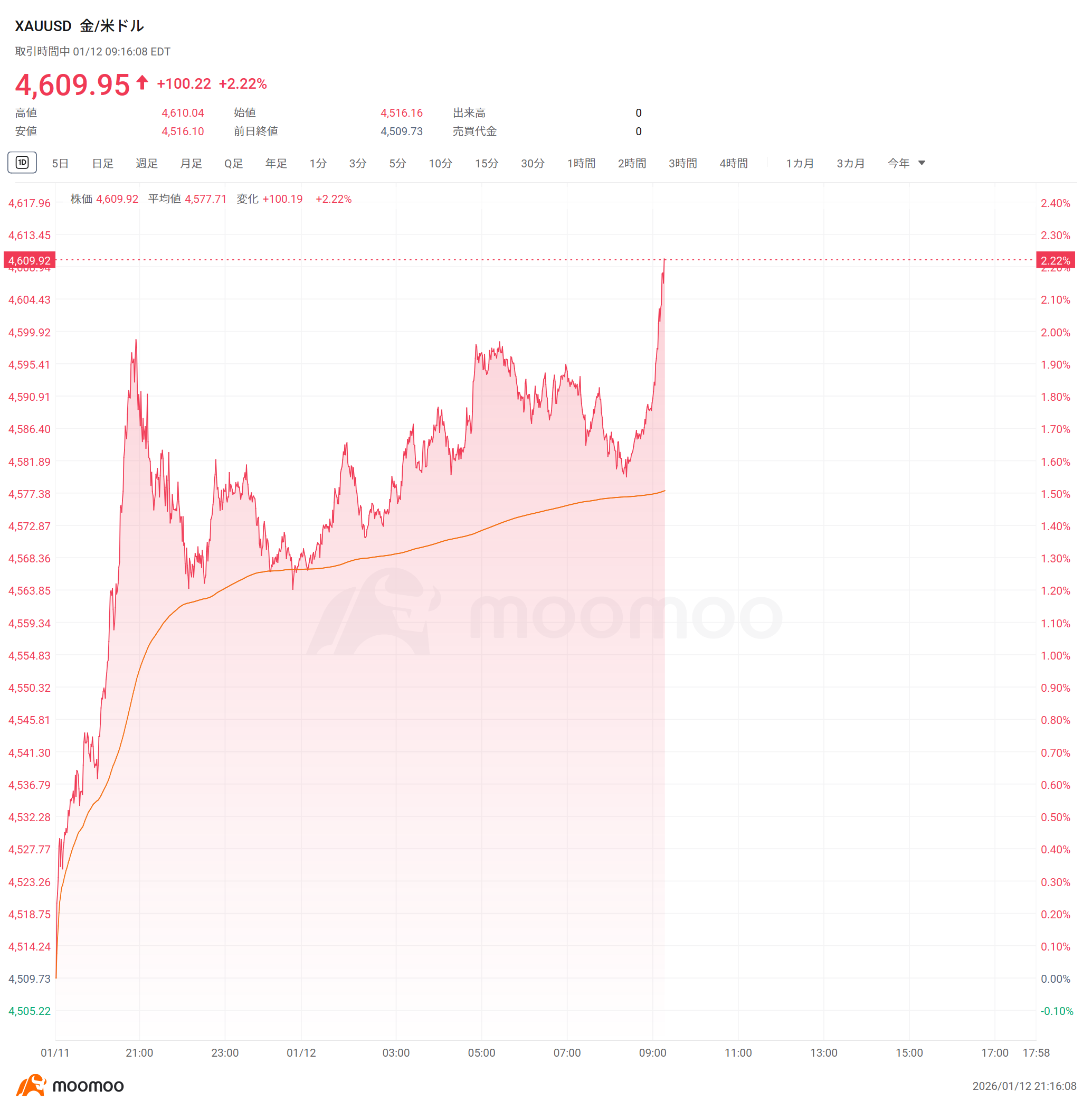 速報】現物銀が6％急伸、85ドル台を突破し史上最高値を更新 現物金、4600ドル台を突破