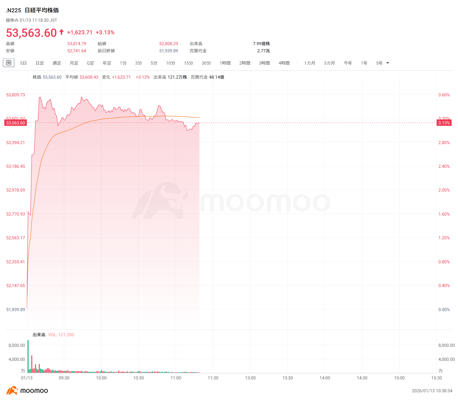 日経平均13日前引け＝続伸、1600円高 アドテストが売買代金首位で大幅高、稀元素がＳ高カイ気配で短期２倍化、トヨタなど自動車株が買い優勢