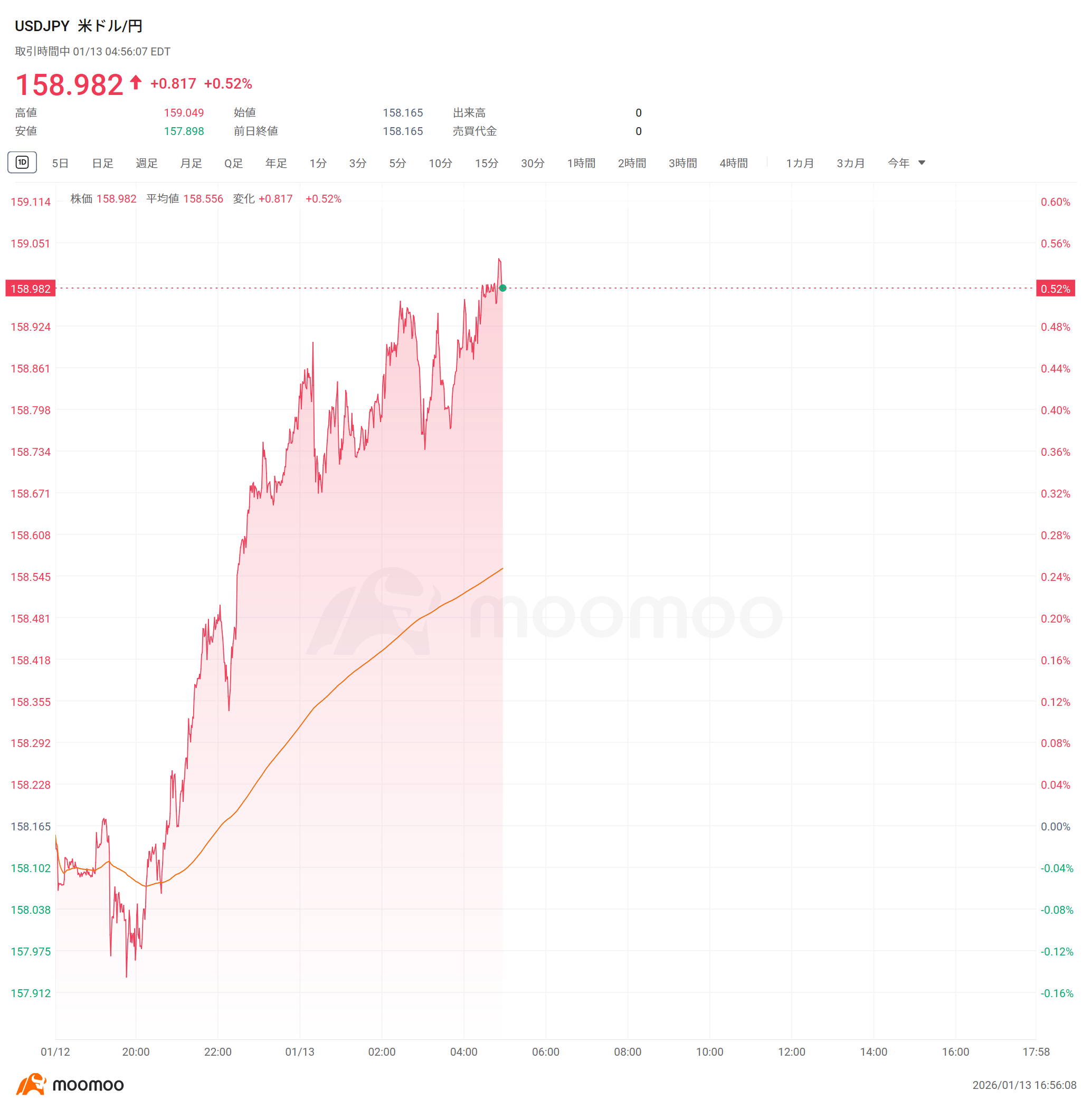 速報】ドル円、一時159円を突破 2024年7月以来の高値