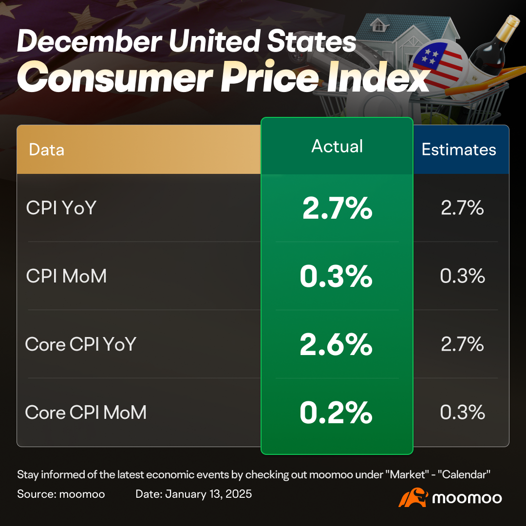 Pace of Inflation Held Steady in December; CPI Up 2.7% on Year