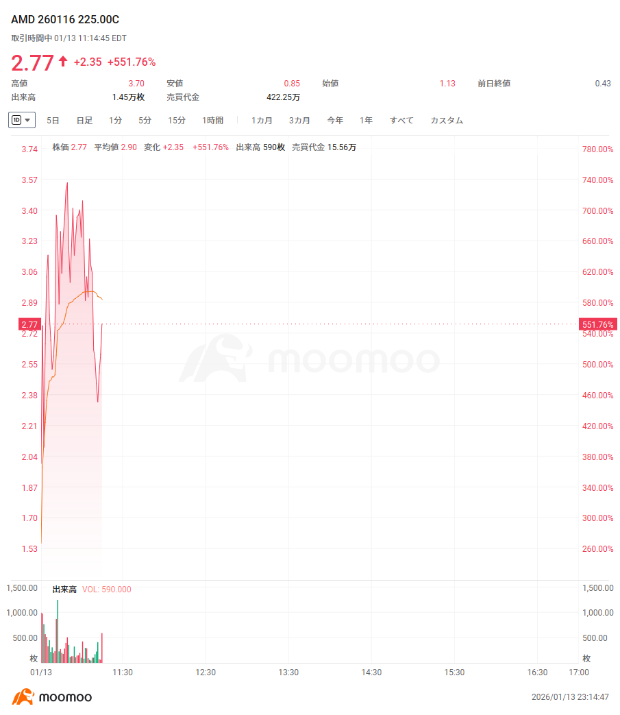 米株ザラ場速報】グーグルが2％続伸、再び史上最高値更新、時価総額4.1兆ドル突破 インテルが7％高、AMDが6％高、コールオプションも550％超上昇、 アナリストが投資判断を「買い」に引き上げ 現物銀が初めて88ドル台に乗せ、銀関連株も上昇 イラン情勢が緊迫化する中、米 ...