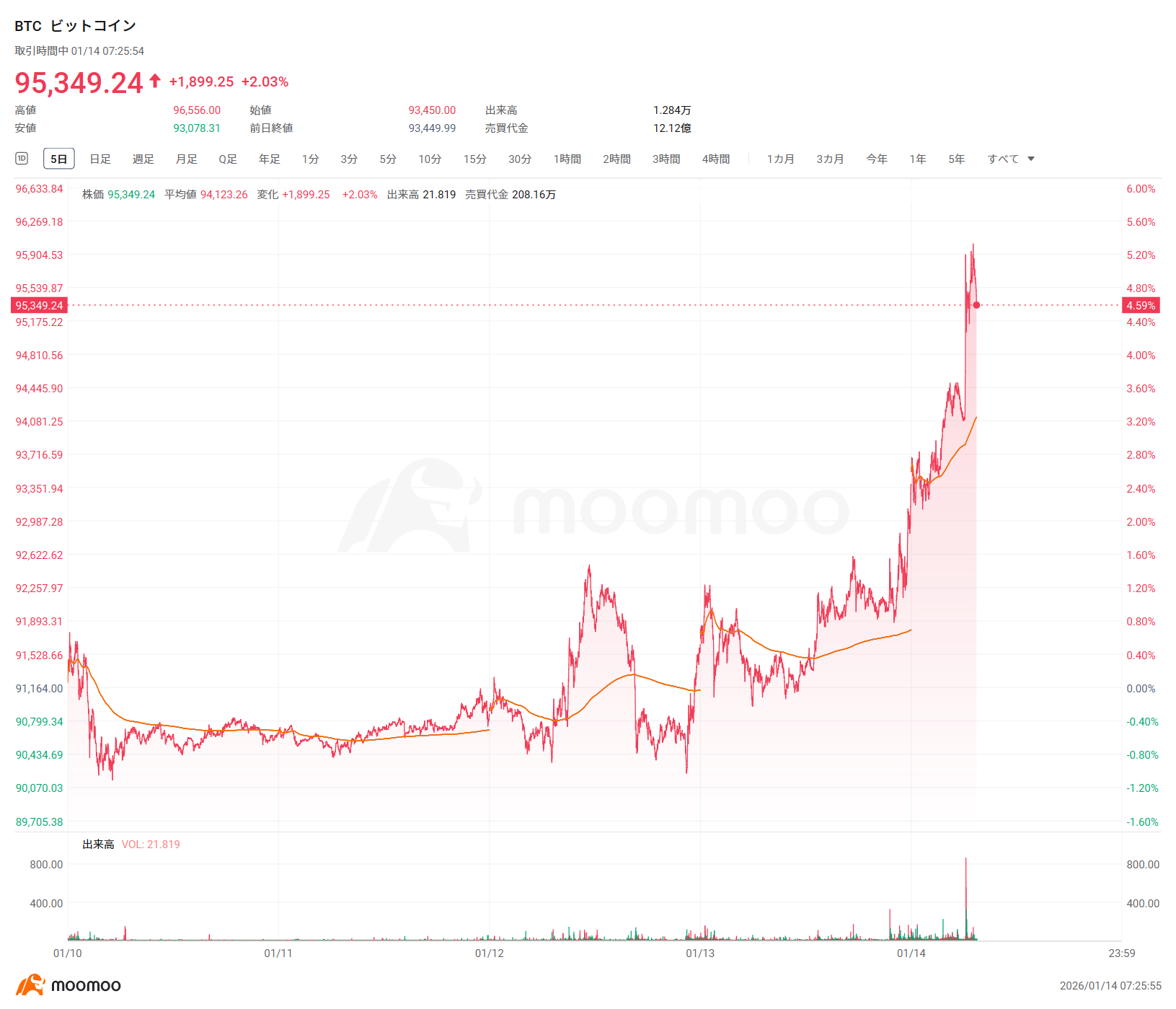 速報】ビットコインが堅調、対ドルで一時9万6000ドル前後まで上昇
