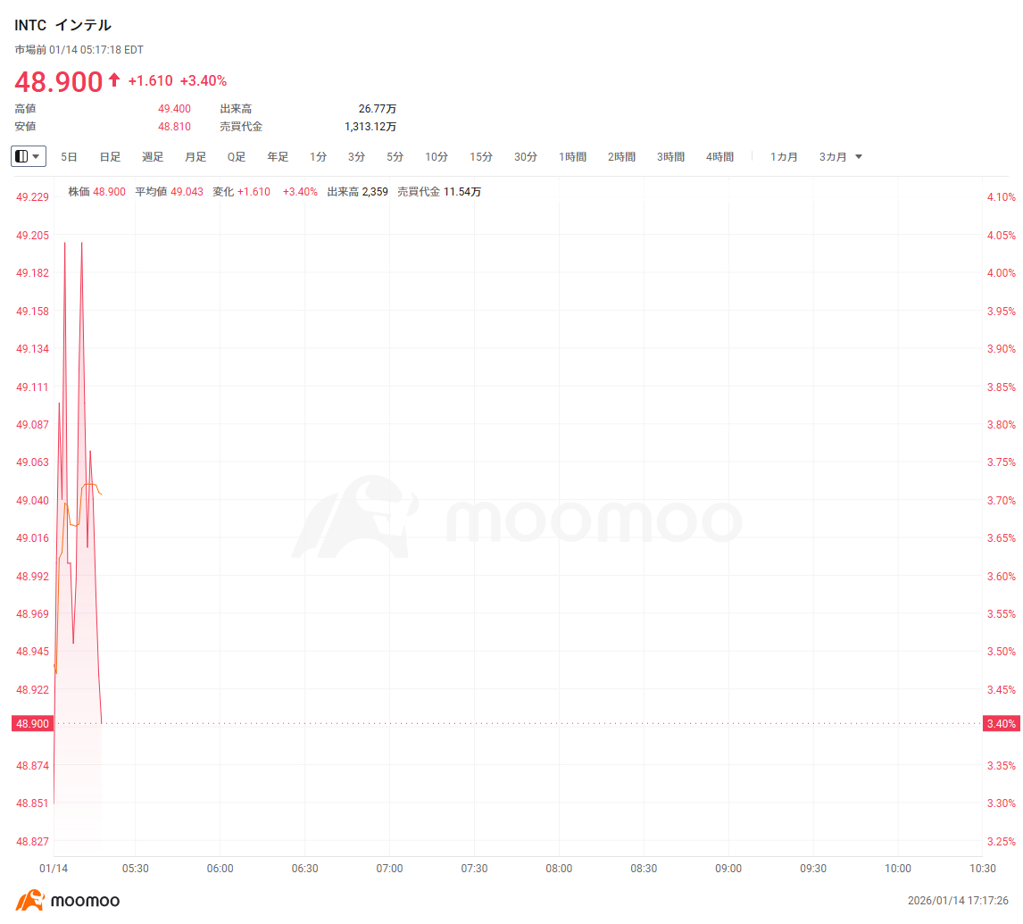 米株プレマーケット】インテルが4％近く続伸、銀・貴金属関連銘柄が軒並み高 仮想通貨関連が上昇 BMNRが3％高