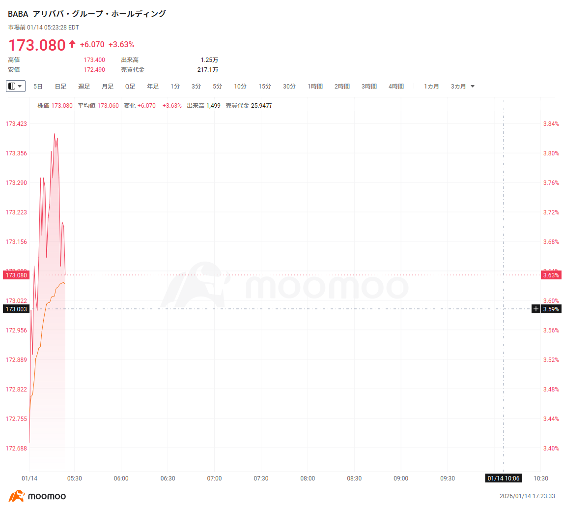米株プレマーケット】インテルが4％近く続伸、銀・貴金属関連銘柄が軒並み高 仮想通貨関連が上昇 BMNRが3％高