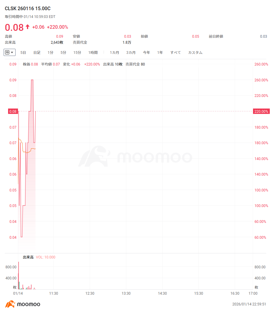 米株ザラ場速報】ビットコインが9万6000ドル台突破、イーサリアムが5％高、仮想通貨関連株も連れ高  MSTRが9％高、コールオプションが390％近く上昇 クリーンスパークが6％急伸、テキサス州でAIデータセンターの拡充を計画  ナスダック総合が下落幅拡大、米M7は全面安 米 ...