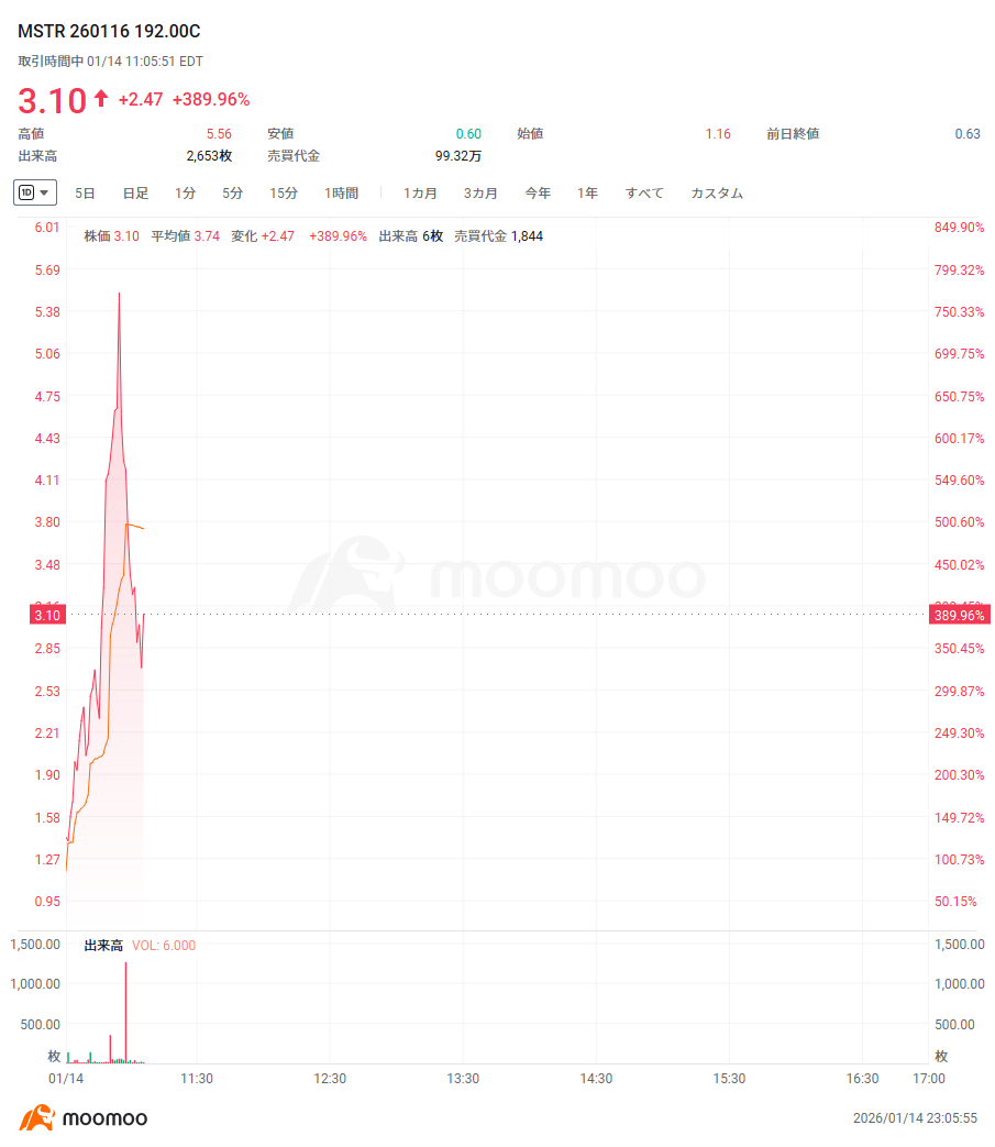 米株ザラ場速報】ビットコインが9万6000ドル台突破、イーサリアムが5％高、仮想通貨関連株も連れ高  MSTRが9％高、コールオプションが390％近く上昇 クリーンスパークが6％急伸、テキサス州でAIデータセンターの拡充を計画  ナスダック総合が下落幅拡大、米M7は全面安 米 ...