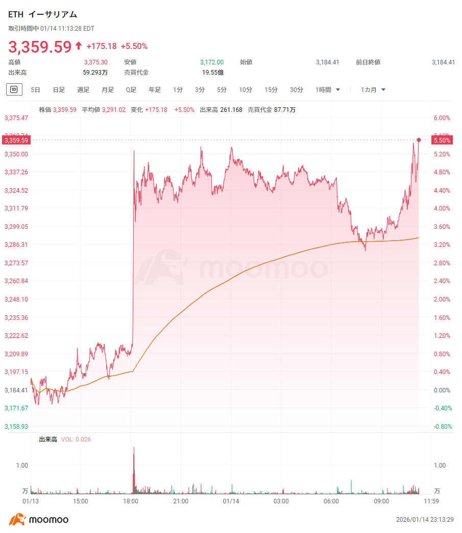 米株ザラ場速報】ビットコインが9万6000ドル台突破、イーサリアムが5％高、仮想通貨関連株も連れ高  MSTRが9％高、コールオプションが390％近く上昇 クリーンスパークが6％急伸、テキサス州でAIデータセンターの拡充を計画 ナスダック総合が下落幅拡大、米M7は全面安  米 ...