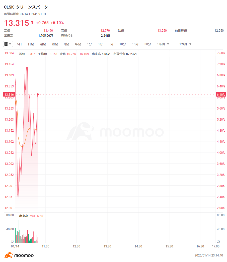米株ザラ場速報】ビットコインが9万6000ドル台突破、イーサリアムが5％高、仮想通貨関連株も連れ高  MSTRが9％高、コールオプションが390％近く上昇 クリーンスパークが6％急伸、テキサス州でAIデータセンターの拡充を計画  ナスダック総合が下落幅拡大、米M7は全面安 米 ...