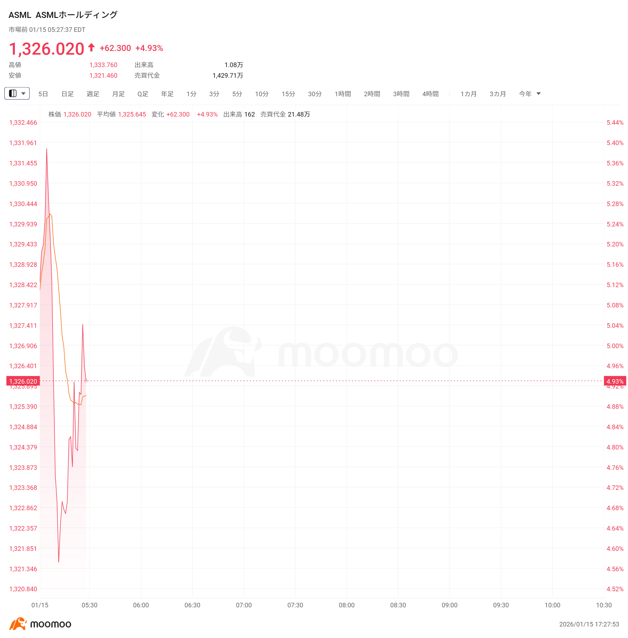 米株プレマーケット】TSMは5％上昇、4Q純利益が35%増 半導体関連株も連れ高、アプライド・マテリアルズが6％、ASMLが5％上昇 メモリ関連株 は軒並み上昇、BernsteinはSanDiskの目標株価を300ドルから580ドルに引き上げ